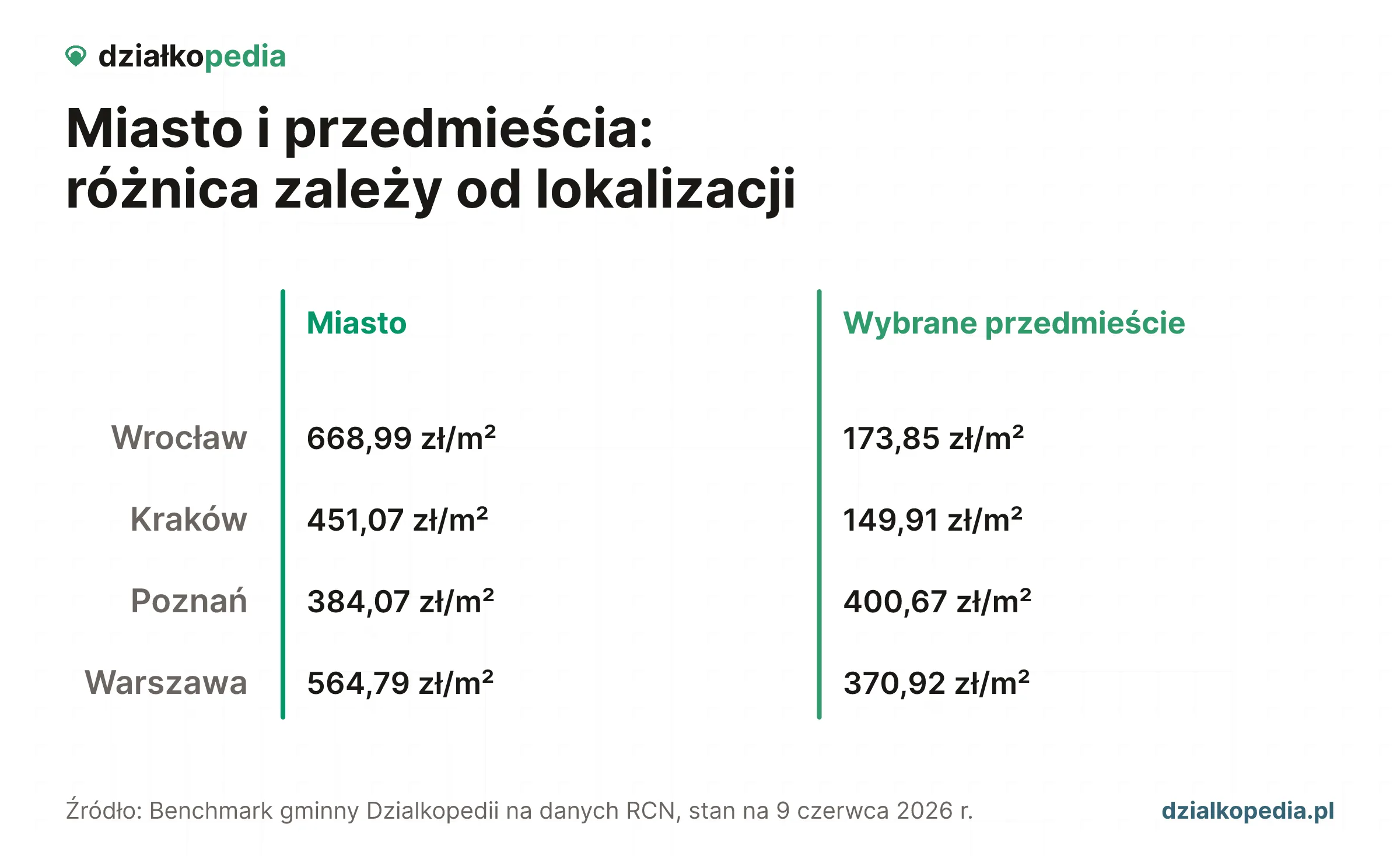 Porównanie: przedmieścia bywają tańsze od miasta, ale Dopiewo jest droższe od Poznania.