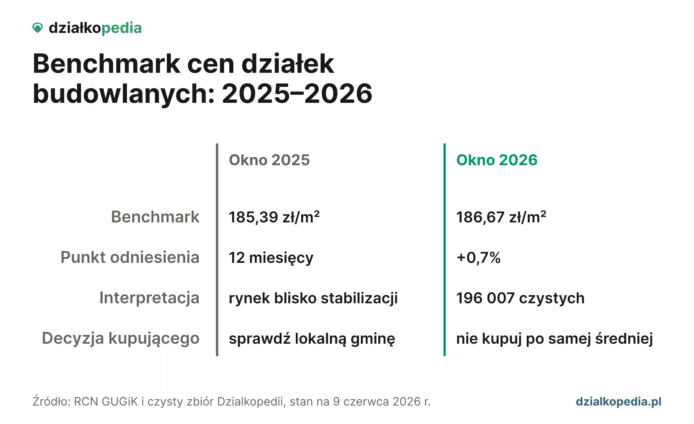 Porównanie benchmarku cen działek budowlanych: 185,39 zł/m² w 2025 i 186,67 zł/m² w 2026.