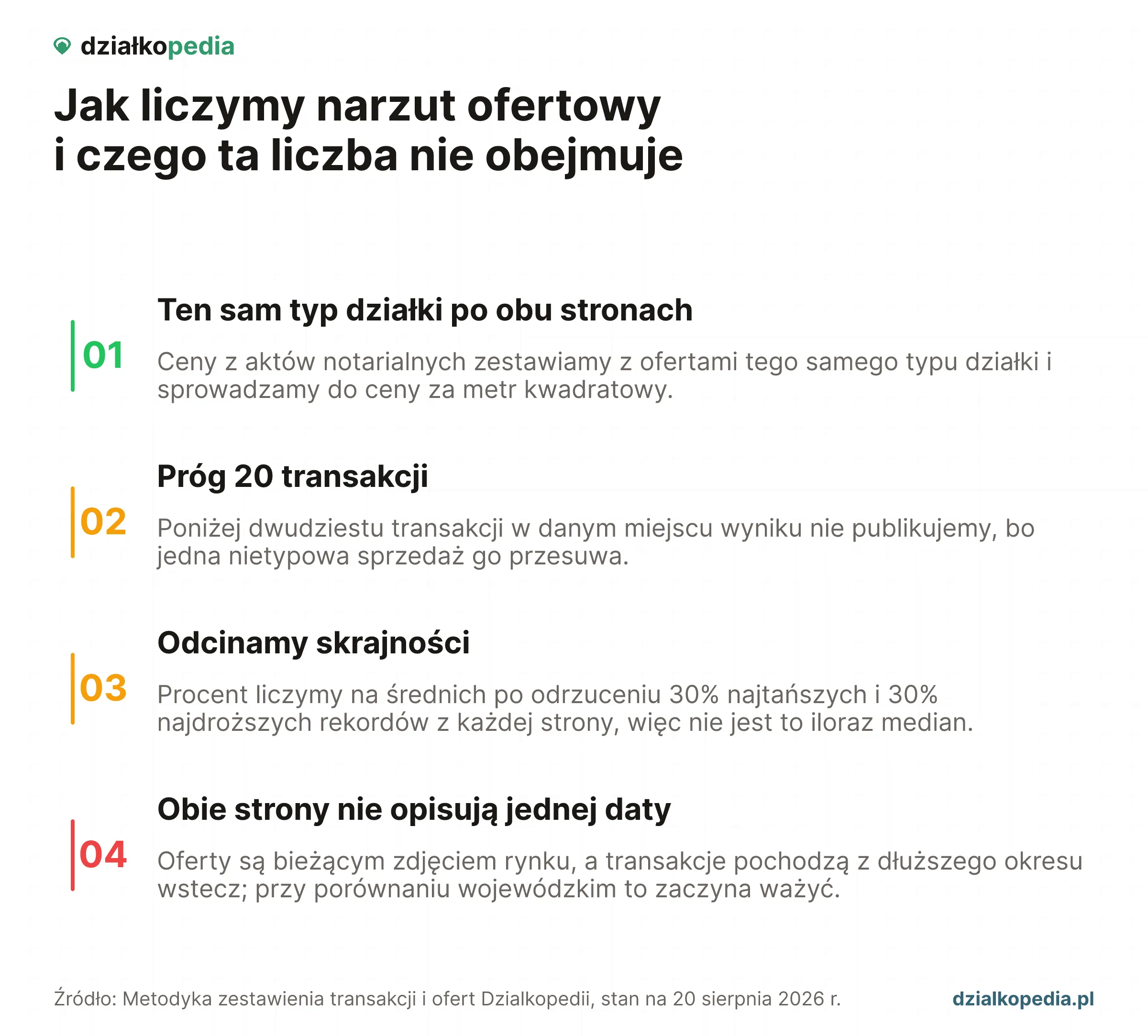 Cztery reguły metody: dopasowanie tego samego typu działki, próg 20 transakcji, odcięcie 30% skrajnych rekordów z każdej strony oraz brak sprowadzenia obu zbiorów do jednej daty.