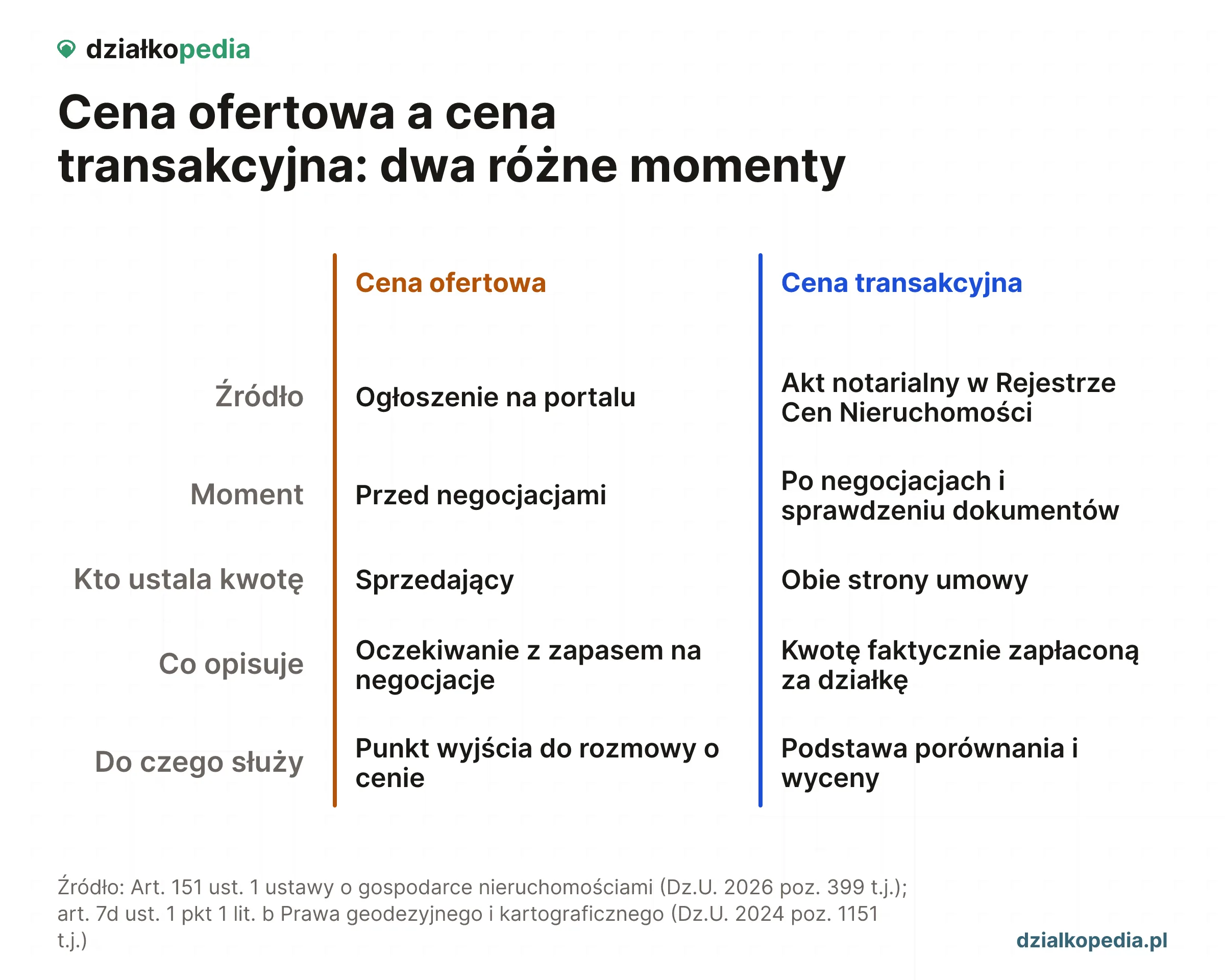 Porównanie ceny ofertowej i transakcyjnej w pięciu kategoriach: źródło, moment powstania, kto ustala kwotę, co opisuje i zastosowanie przy negocjacji.