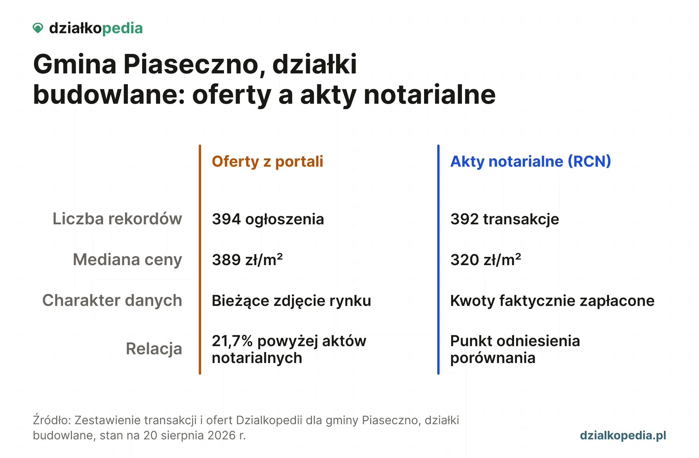 Porównanie dla gminy Piaseczno: 394 aktywne ogłoszenia z medianą 389 zł za metr kwadratowy wobec 392 transakcji notarialnych z medianą 320 zł za metr kwadratowy; narzut ofertowy dla tej gminy wynosi 21,7%.