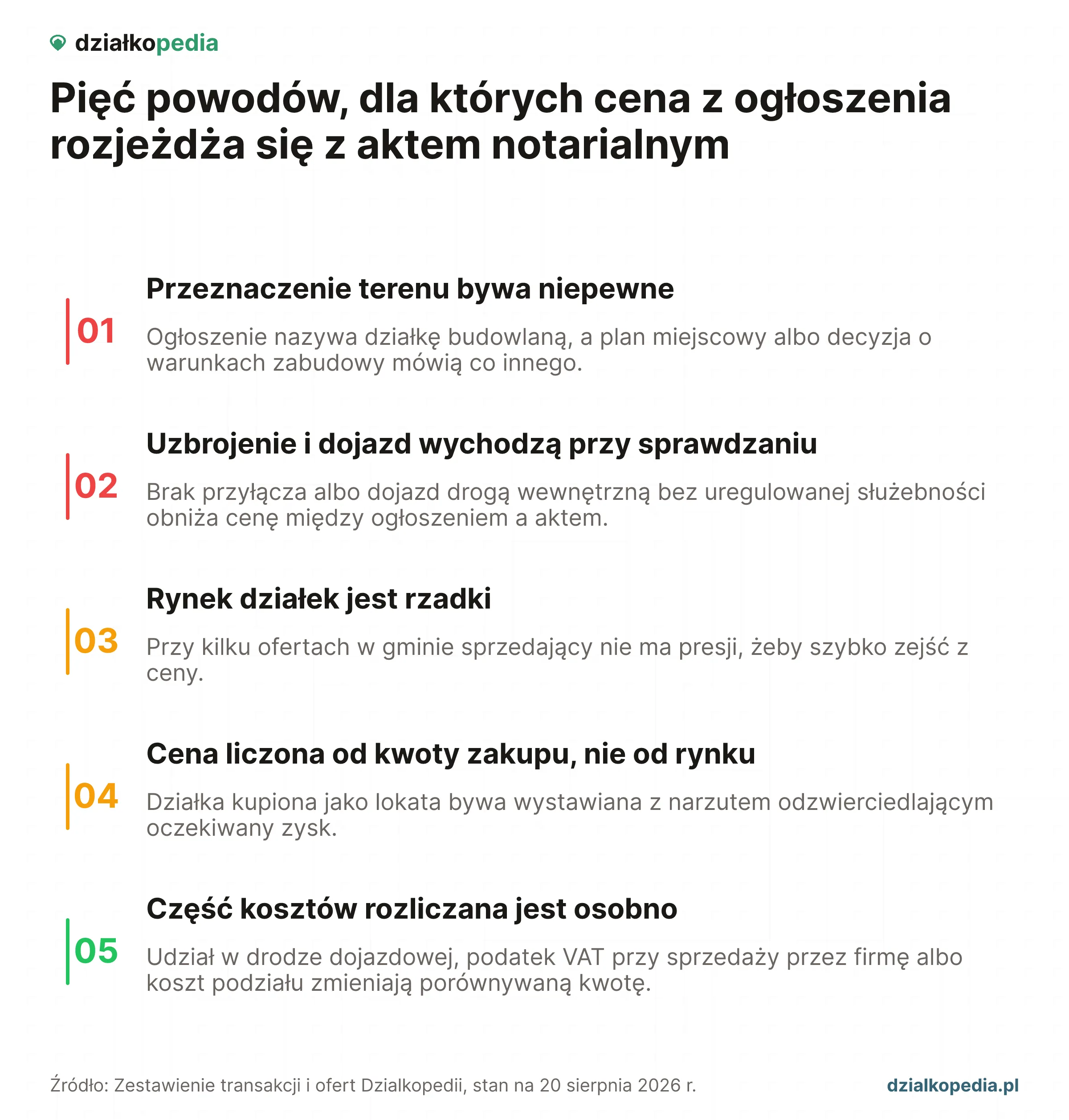 Lista pięciu przyczyn różnicy między ceną ofertową a transakcyjną działki: niepewne przeznaczenie terenu, brak uzbrojenia i dojazdu, rzadki rynek, cena liczona od kwoty zakupu oraz koszty rozliczane osobno.