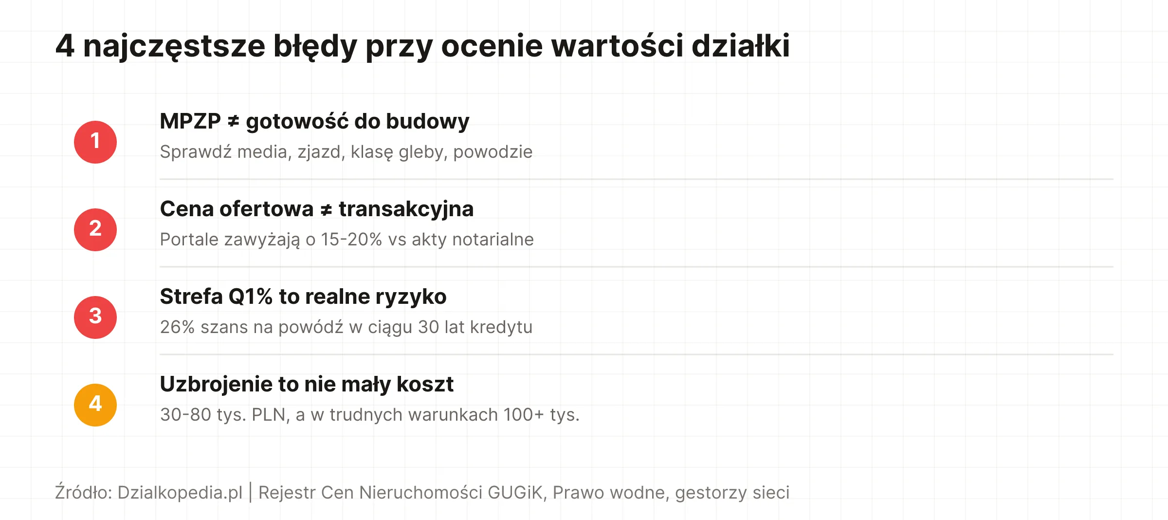 Lista 4 najczęstszych błędów: MPZP, cena ofertowa vs transakcyjna, strefa zalewowa, koszty uzbrojenia