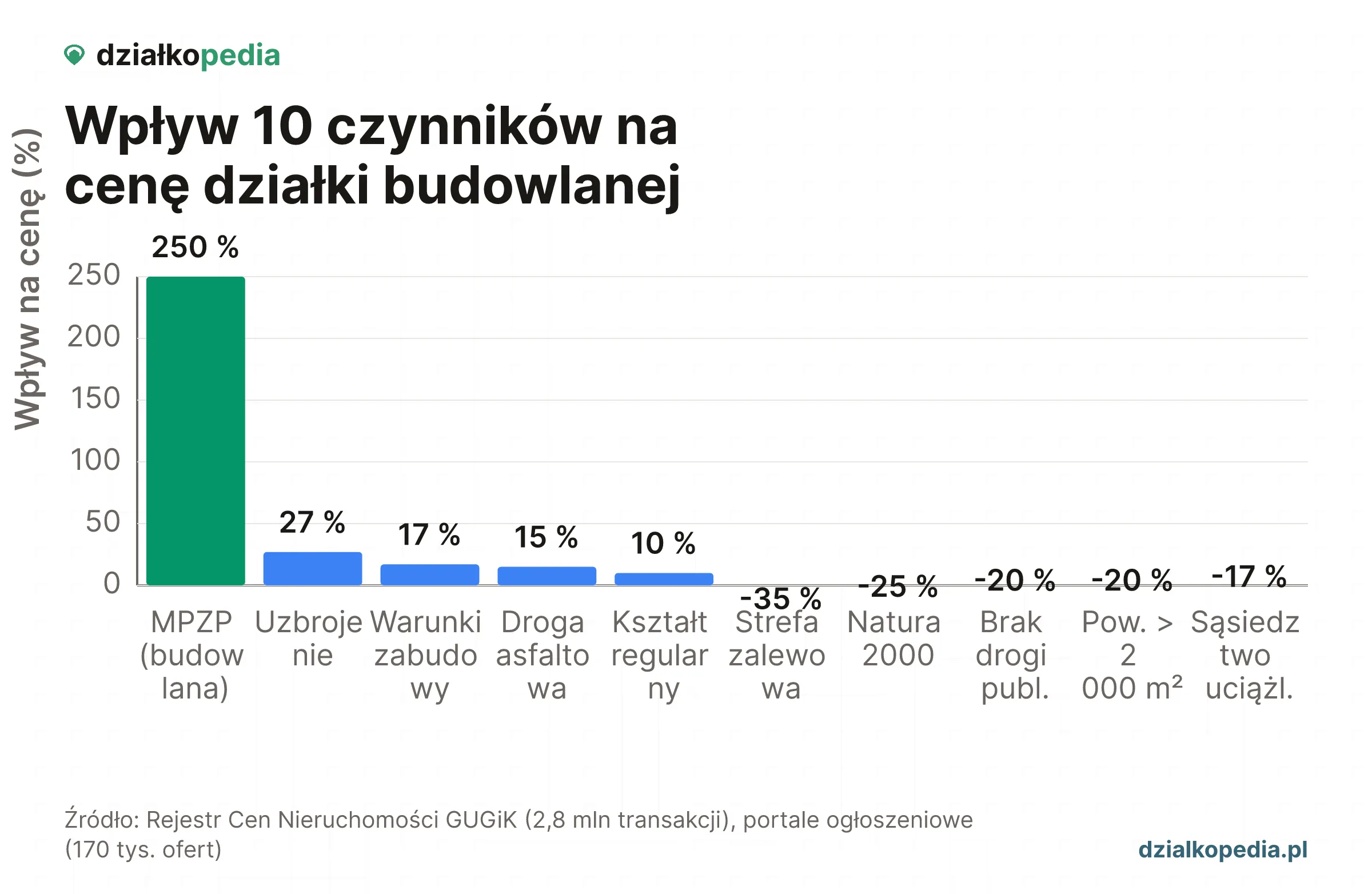 Porównanie czynników policzalnych i parcelowych przy ocenie ceny działki.