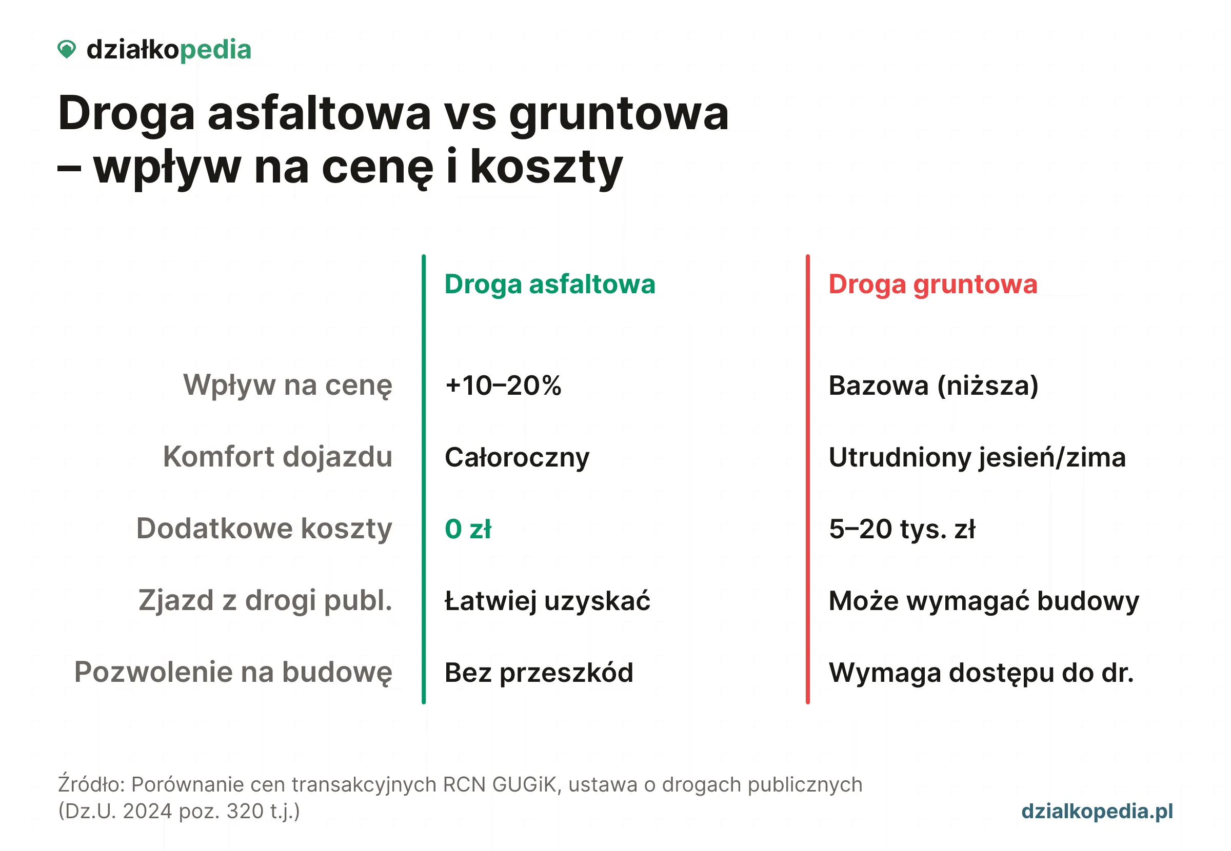 Porównanie bezpiecznego i ryzykownego dostępu do drogi przy wycenie działki.