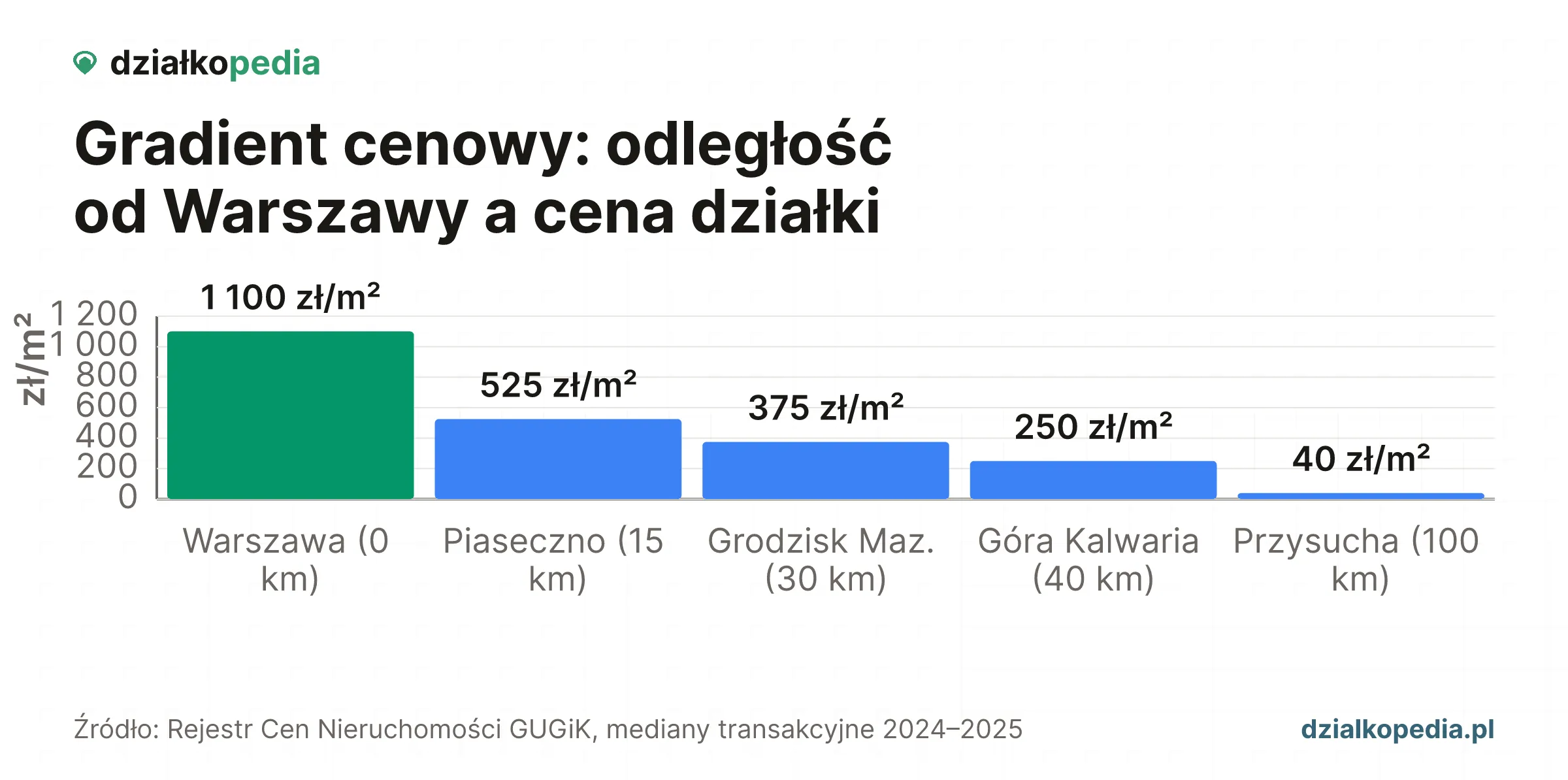 Wykres: Lesznowola 554,44 zł/m², Piaseczno 519,57 zł/m², Prażmów 187,57 zł/m², Tarczyn 182,41 zł/m².