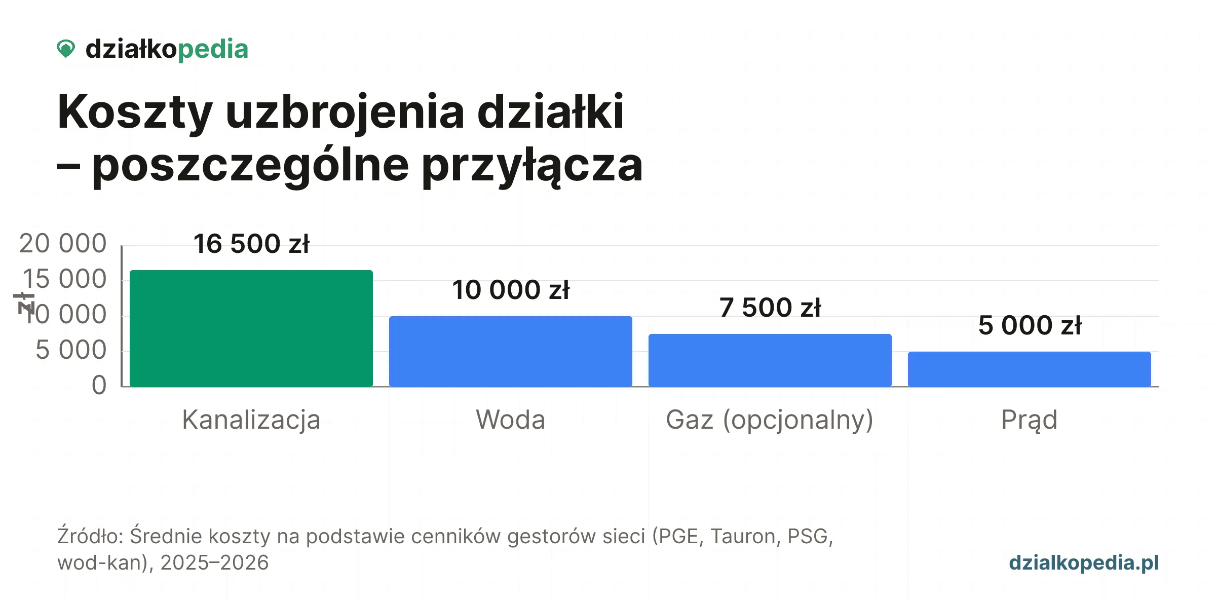 Wykres: pełne media 185 zł/m², niepełne media 139,99 zł/m².