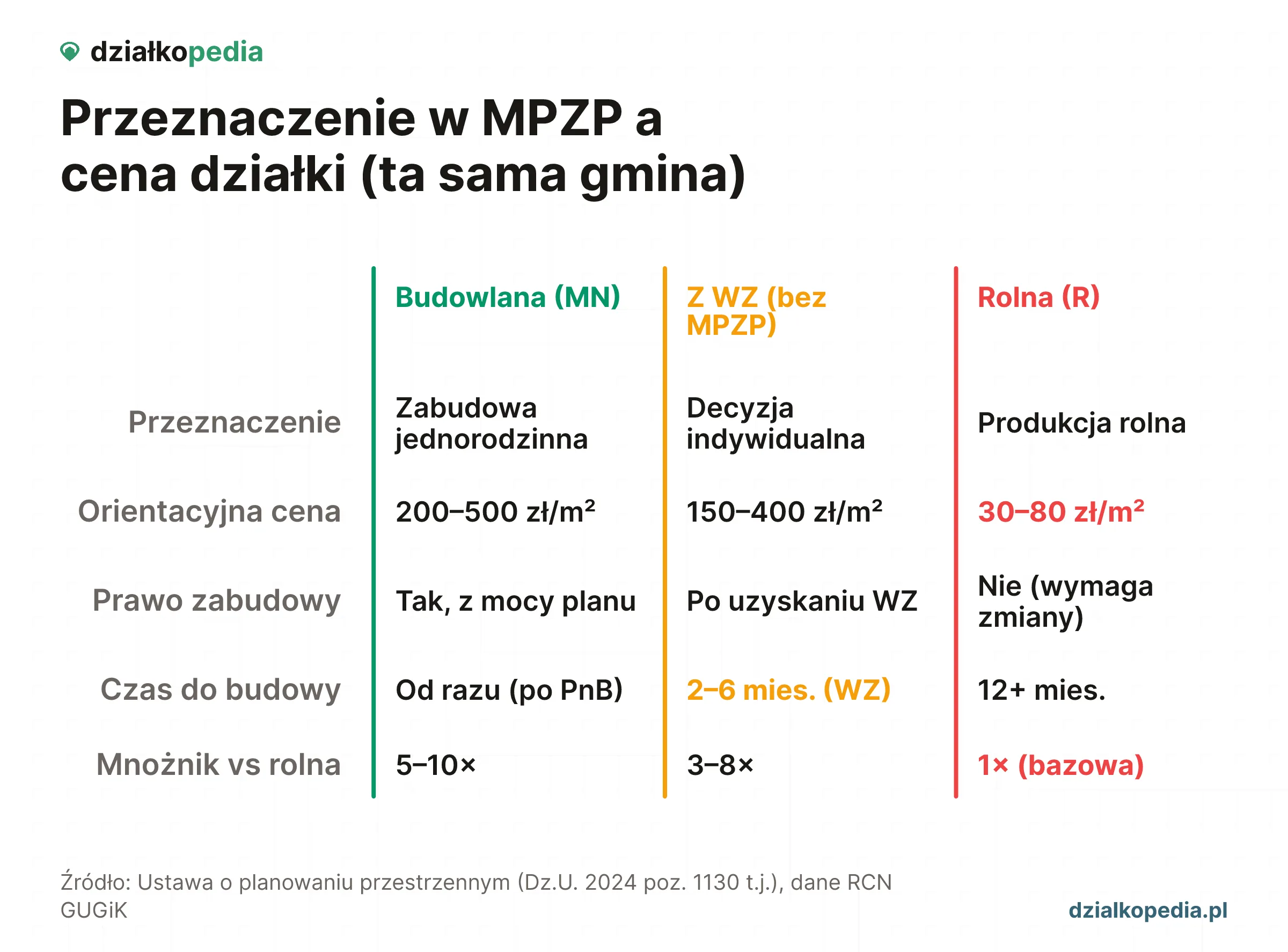 Porównanie cen działek budowlanych i rolnych w Tarczynie, Piasecznie i Prażmowie.