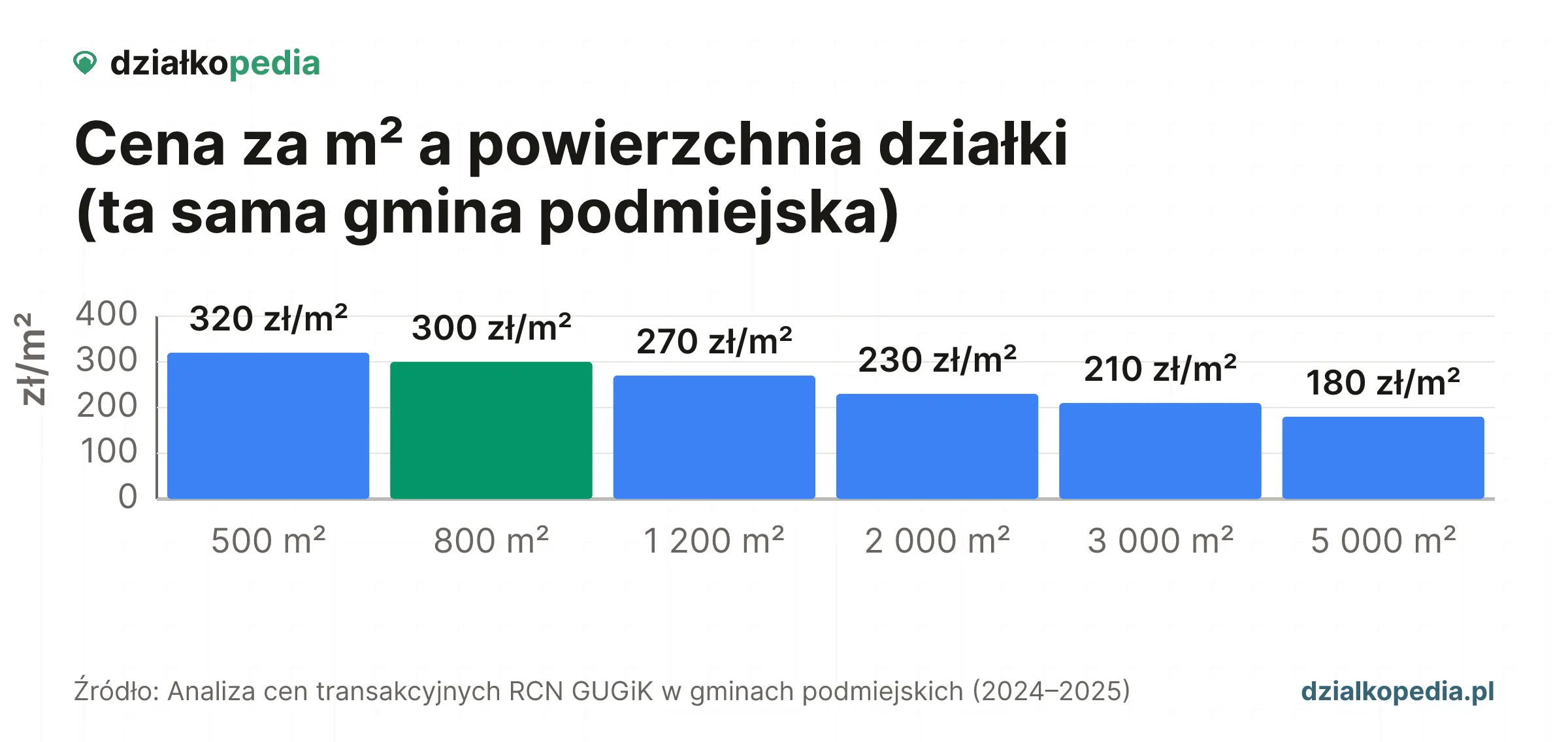 Wykres: średnia cena spada od 519,36 zł/m² dla działek poniżej 600 m² do 69,84 zł/m² dla 5000+ m².