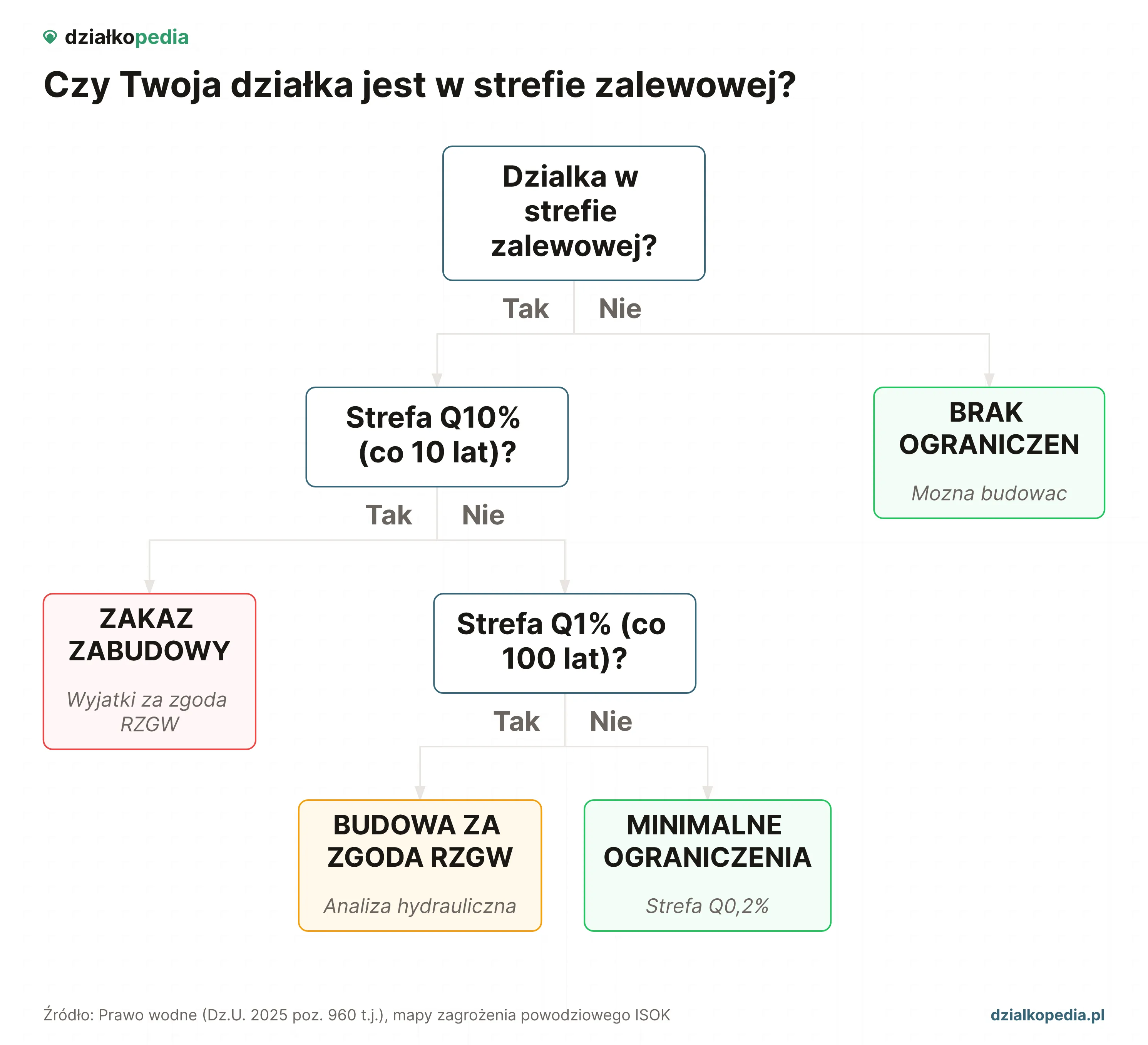 Drzewo decyzyjne: niska cena, ryzyka środowiskowe i porównanie z lokalnymi transakcjami.