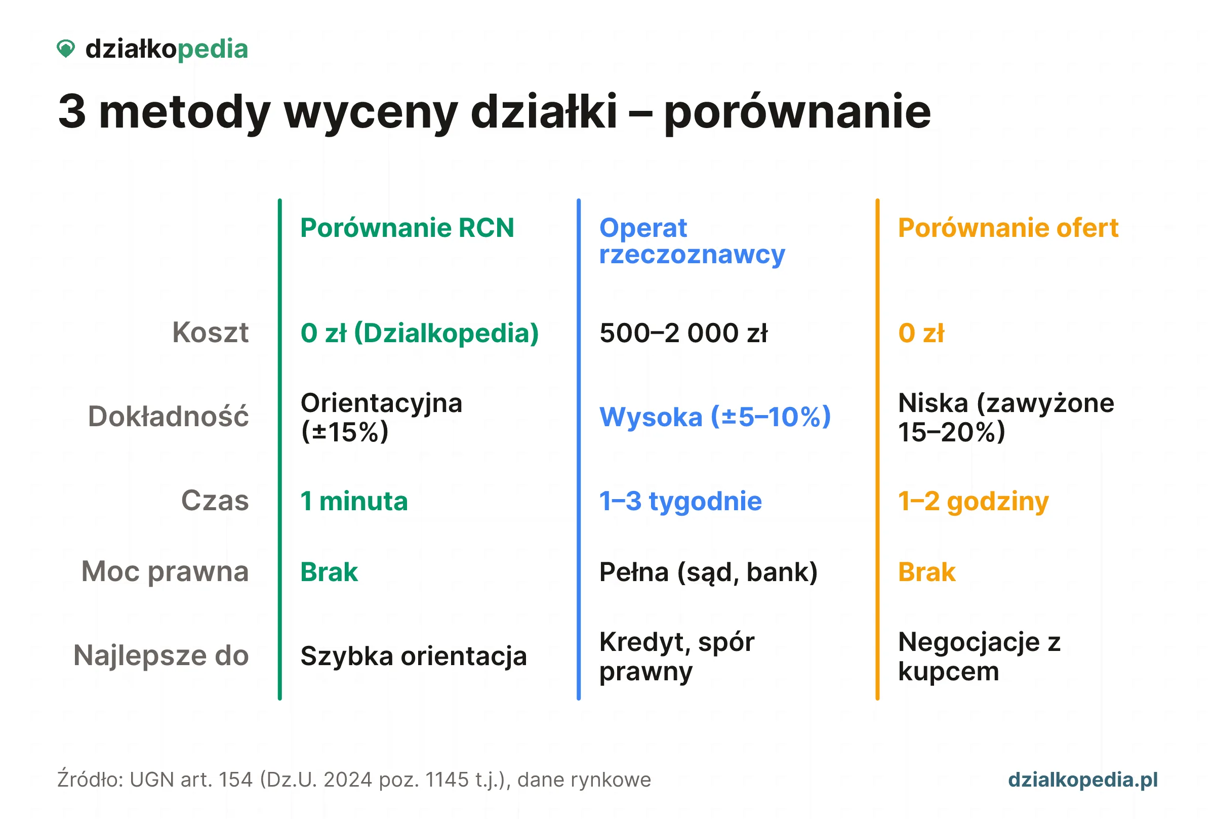 Porównanie: wycena online, metoda własna i operat szacunkowy jako trzy dalsze kroki.