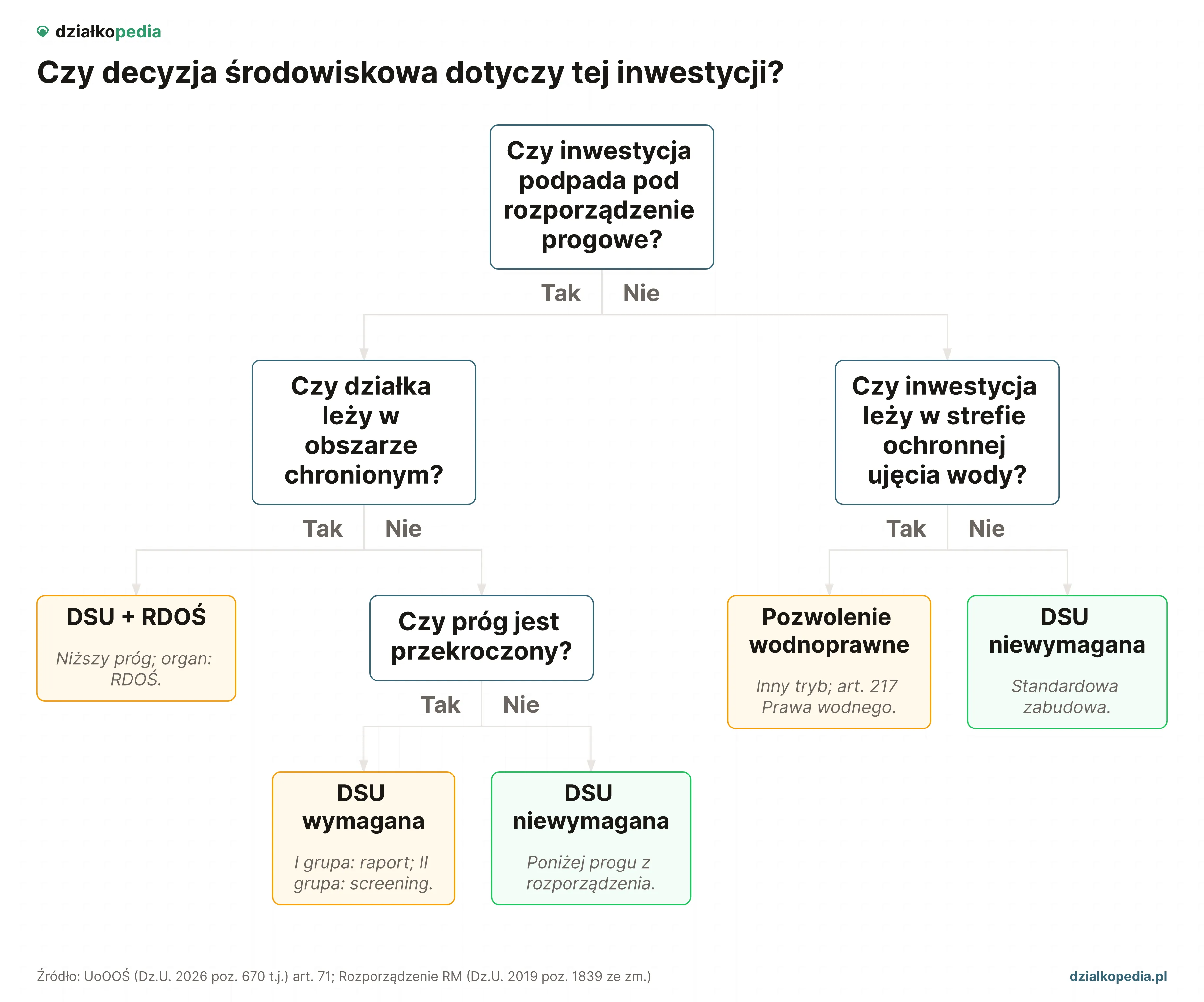 Drzewo decyzji DSU: próg przedsięwzięcia, obszar chroniony i strefa ujęcia wody.