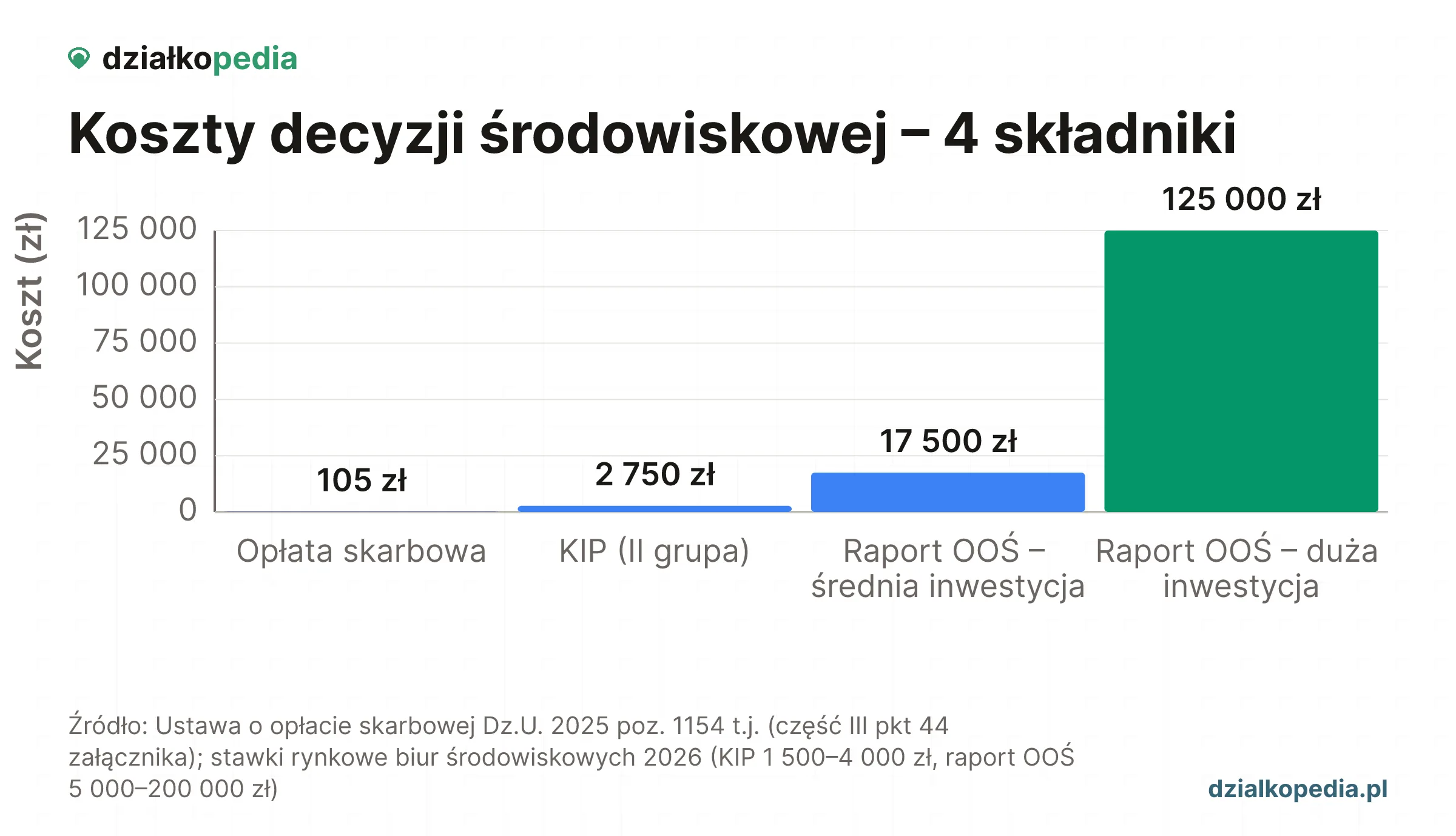 Koszty DSU: opłata 105 zł, KIP 2 750 zł, raport OOŚ dla średniej inwestycji 17 500 zł i dużej 125 000 zł.