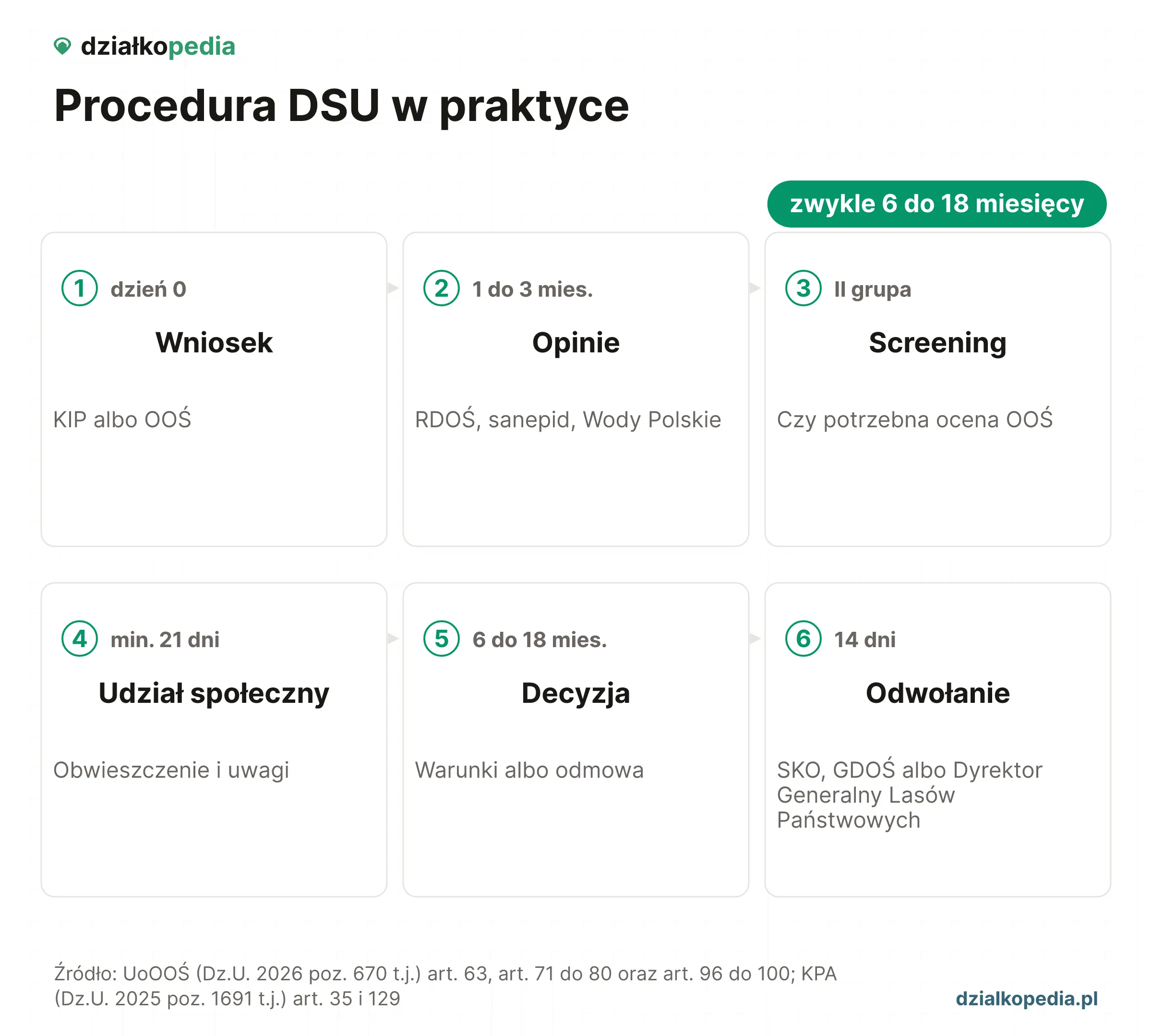 Oś czasu procedury DSU: wniosek, opinie, screening, udział społeczny, decyzja i odwołanie.
