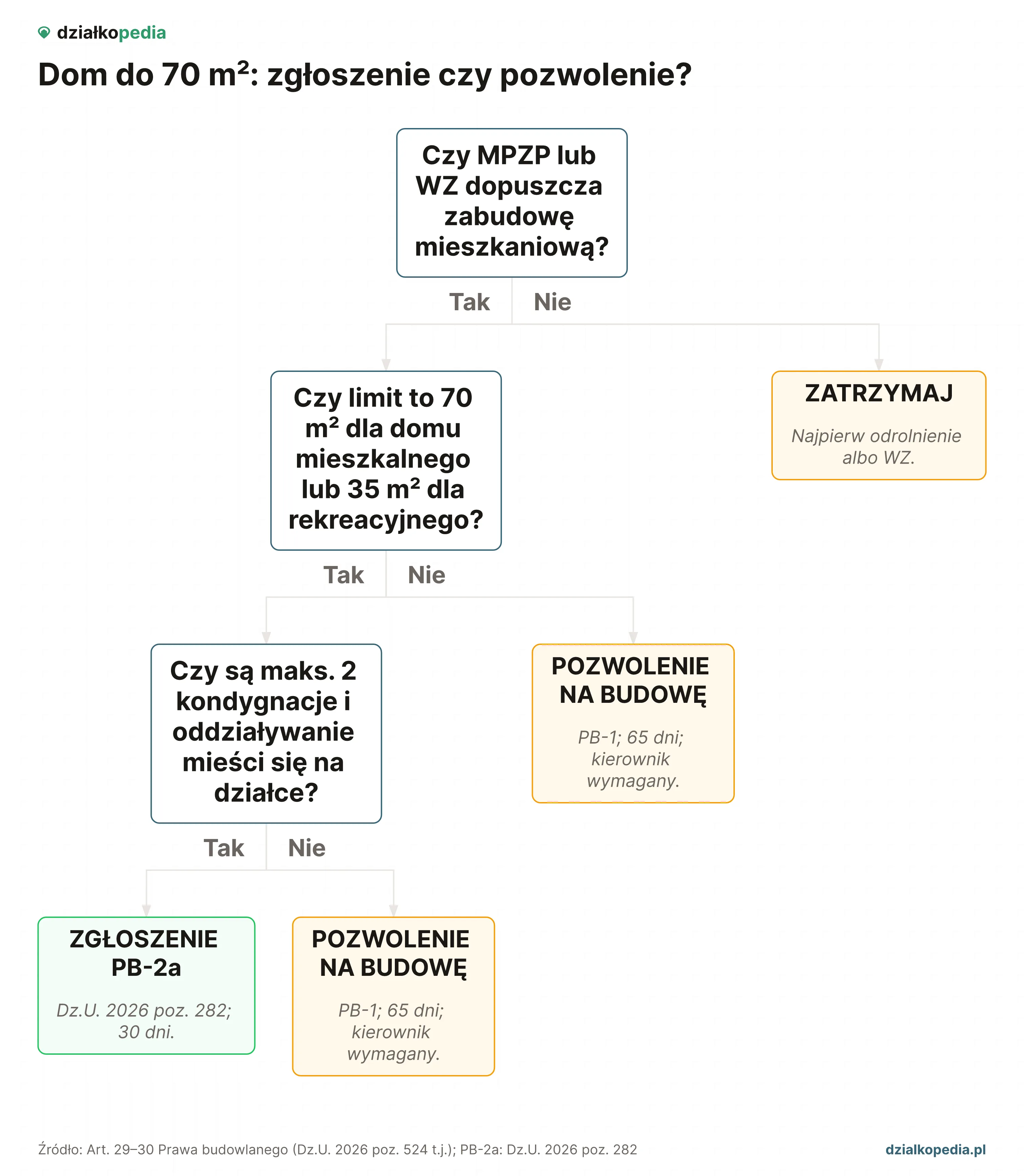Drzewo decyzji: limity 70 m² i 35 m², 2 kondygnacje oraz oddziaływanie - zgłoszenie lub pozwolenie.
