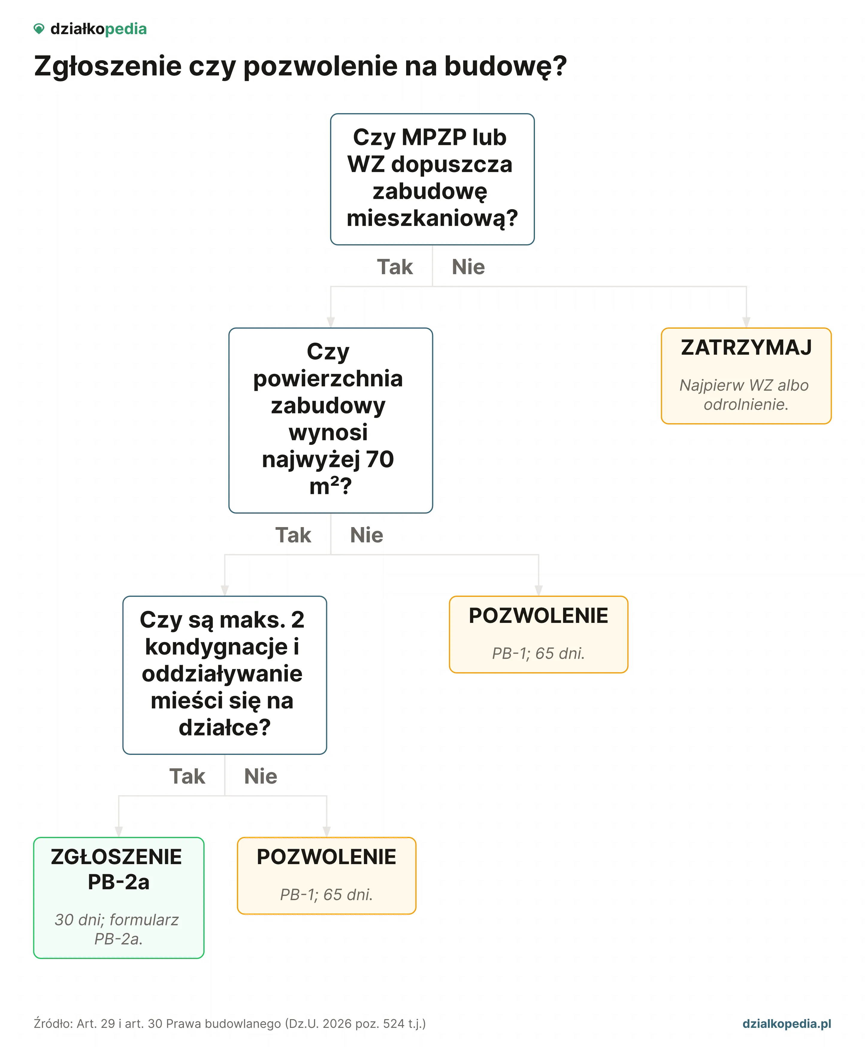 Drzewo decyzji: MPZP lub WZ dopuszcza zabudowę, limit 70 m² i 2 kondygnacje - zgłoszenie albo pozwolenie.