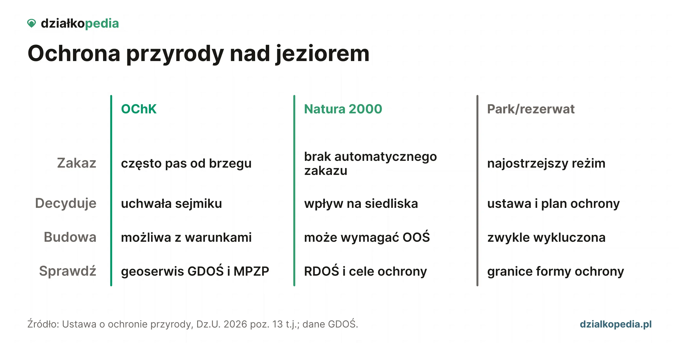 Porównanie OChK, Natury 2000 oraz parku lub rezerwatu przy działce nad jeziorem.