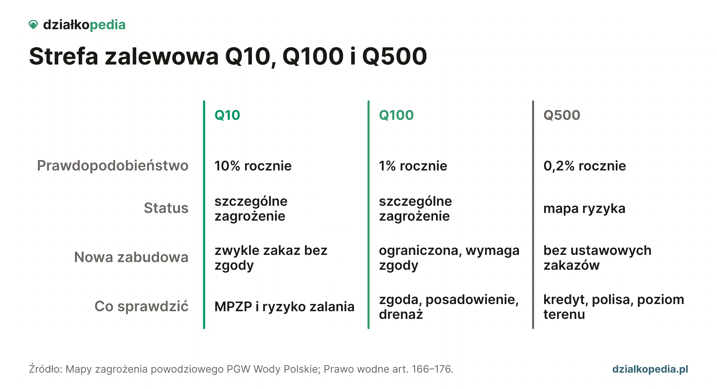 Porównanie stref Q10, Q100 i Q500: prawdopodobieństwo, status, zabudowa i kontrola.