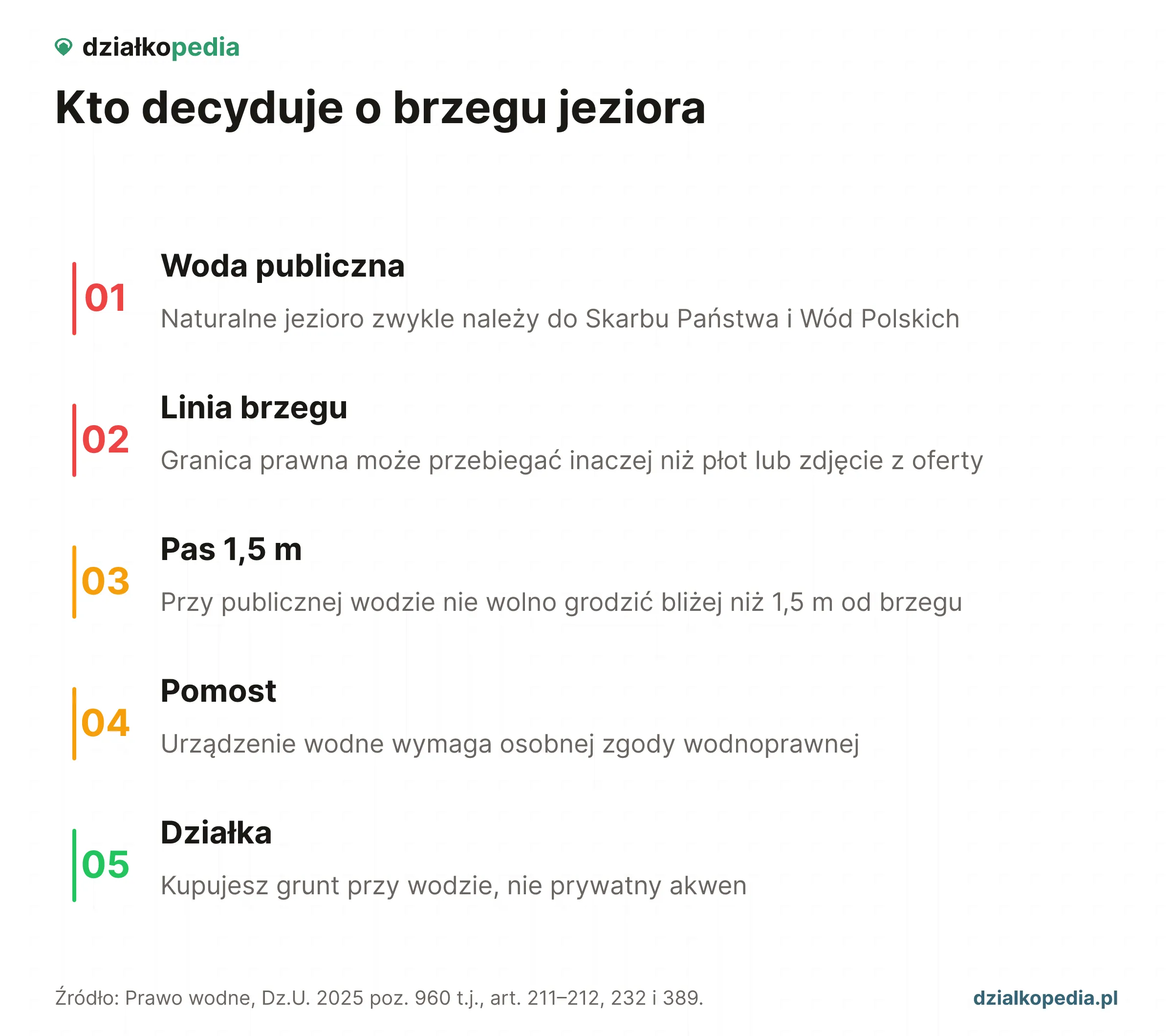 Pięć kontroli własności wody: jezioro, linia brzegu, pas 1,5 m, pomost i działka.