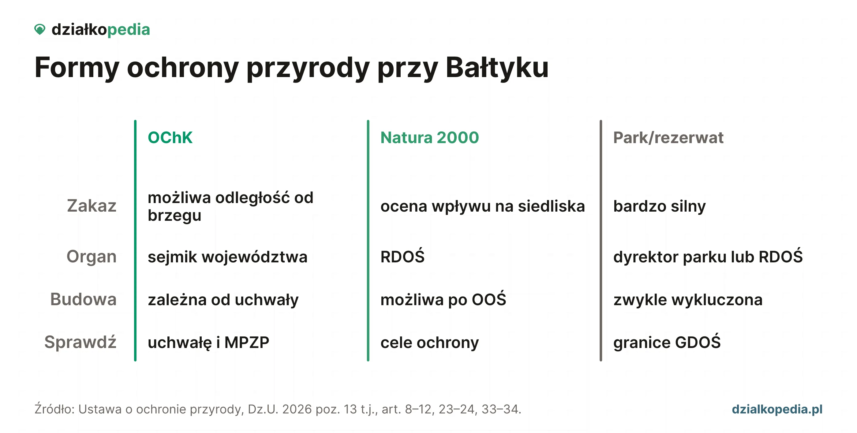 Porównanie OChK, Natury 2000 oraz parku lub rezerwatu przy działce nad morzem.