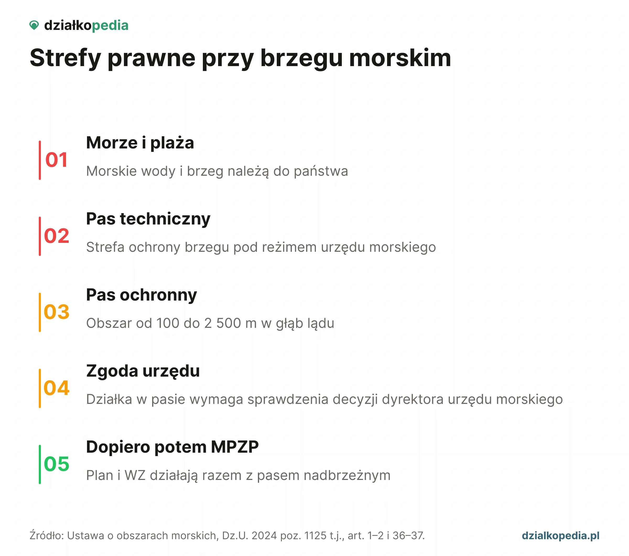Pięć stref nad morzem: plaża, pas techniczny, pas ochronny, zgoda urzędu i MPZP.
