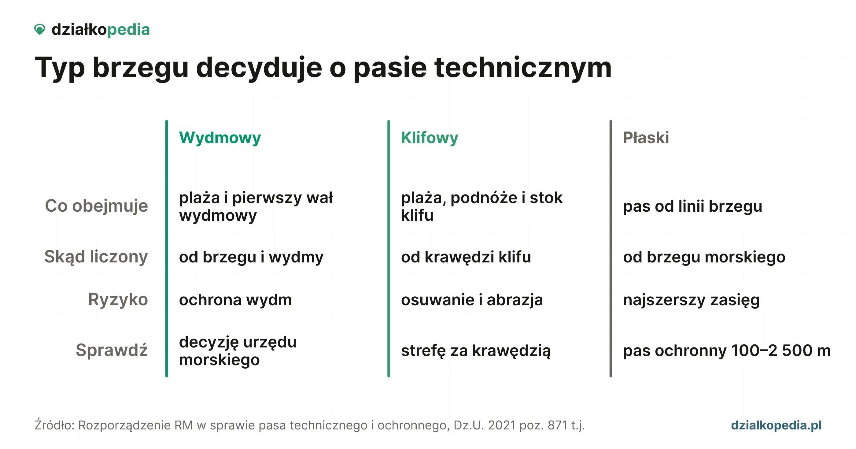 Porównanie brzegu wydmowego, klifowego i płaskiego oraz kontroli pasa technicznego.
