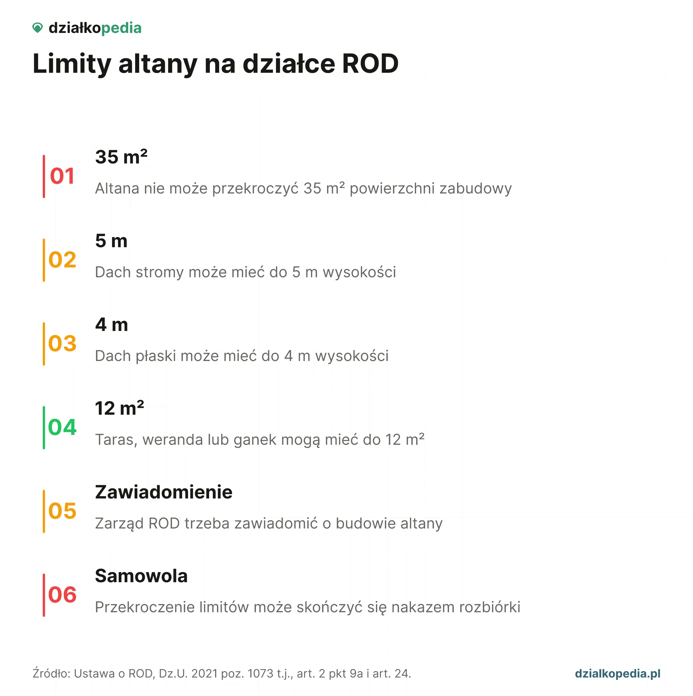 Sześć zasad altany ROD: 35 m², 5 m, 4 m, 12 m², zawiadomienie i samowola.