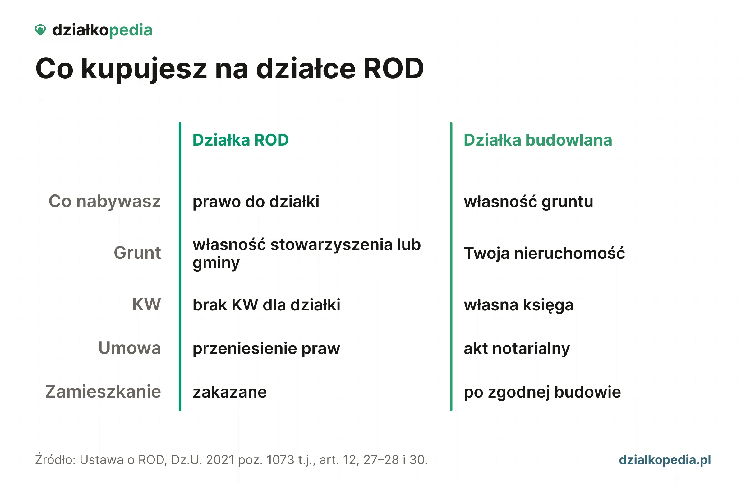 Porównanie działki ROD z działką budowlaną: prawo, grunt, KW, umowa i zamieszkanie.