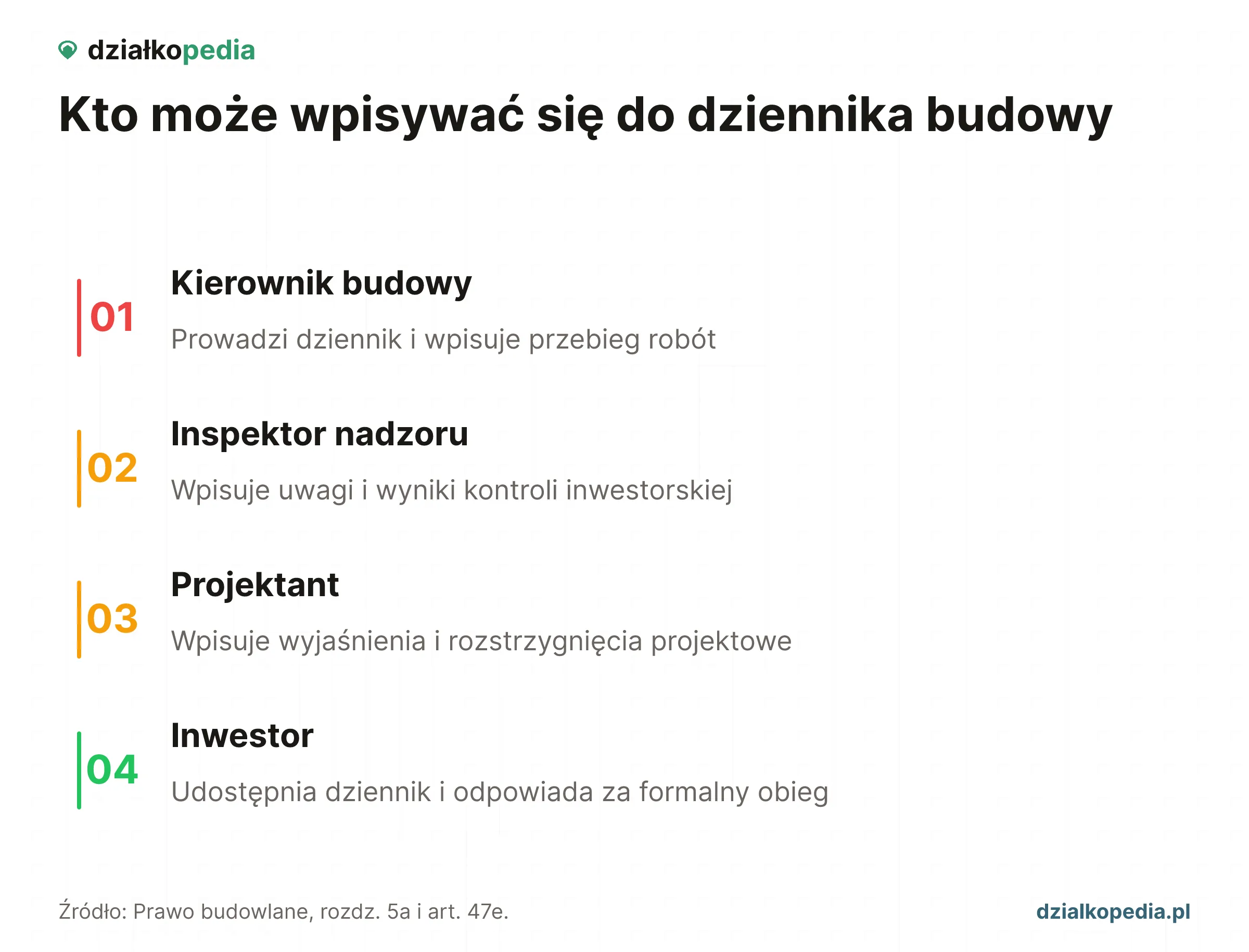 Cztery role przy dzienniku budowy: kierownik, inspektor, projektant i inwestor.
