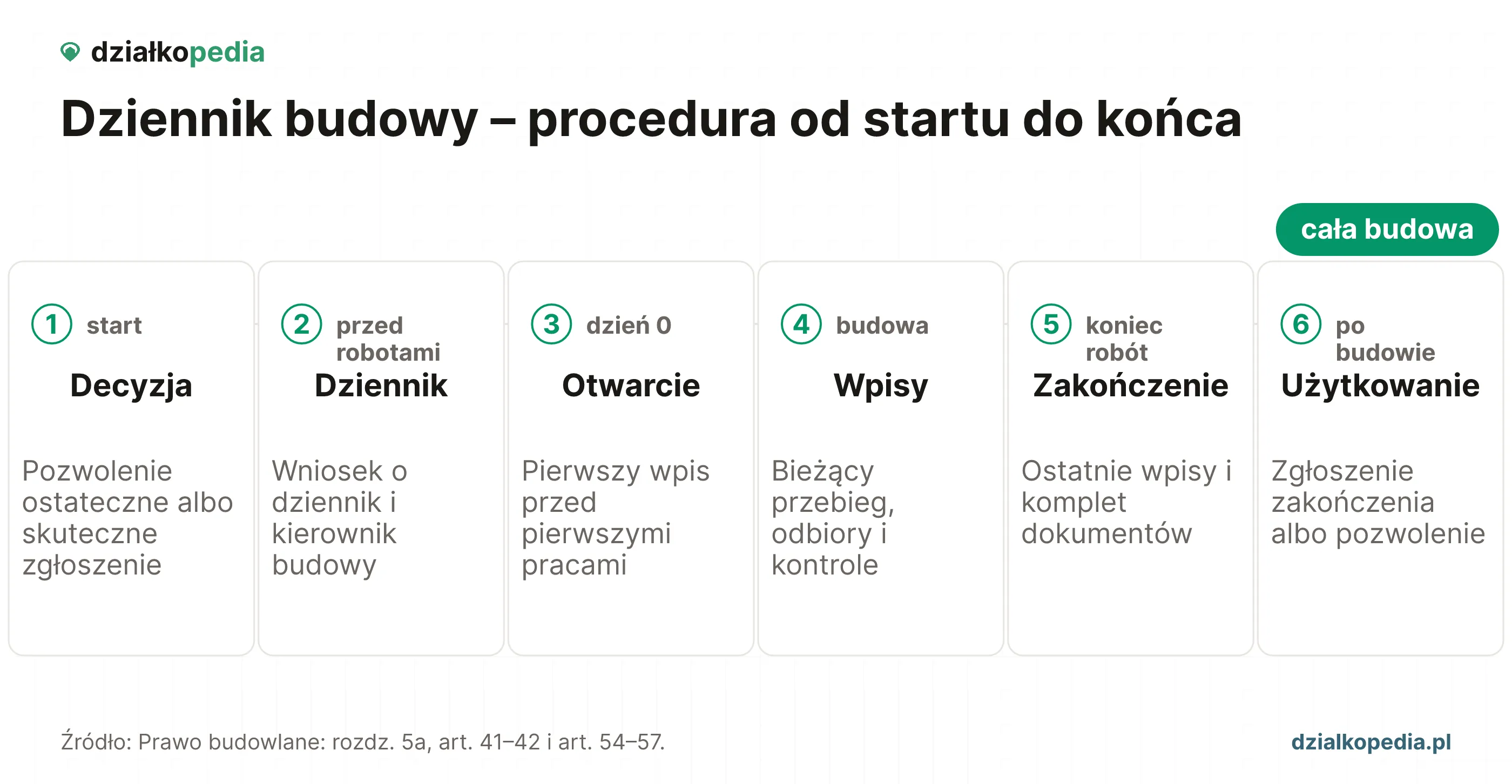 Sześć kroków dziennika budowy od decyzji i pierwszego wpisu do użytkowania.