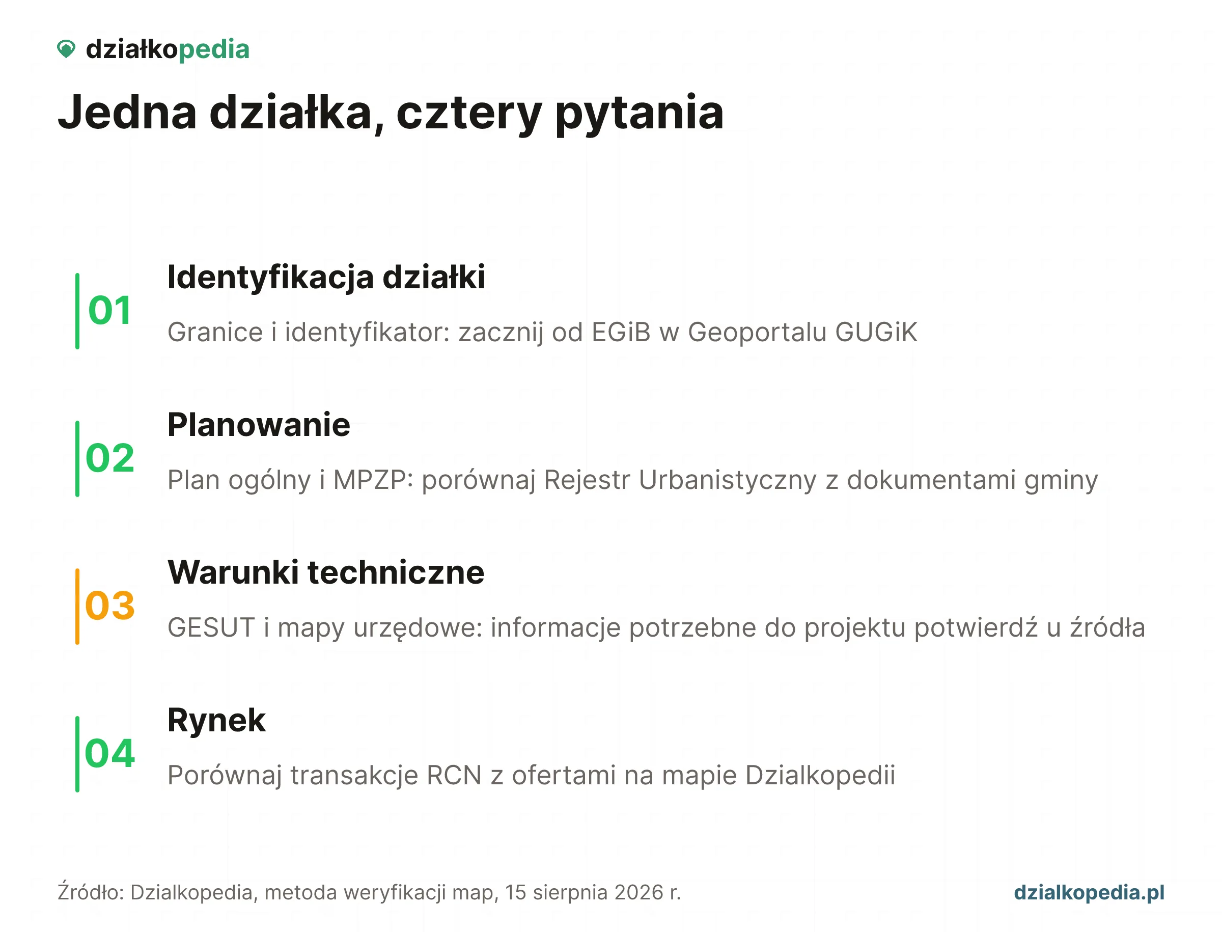 Cztery kroki sprawdzenia działki: identyfikacja, plany, warunki techniczne i porównanie rynku.
