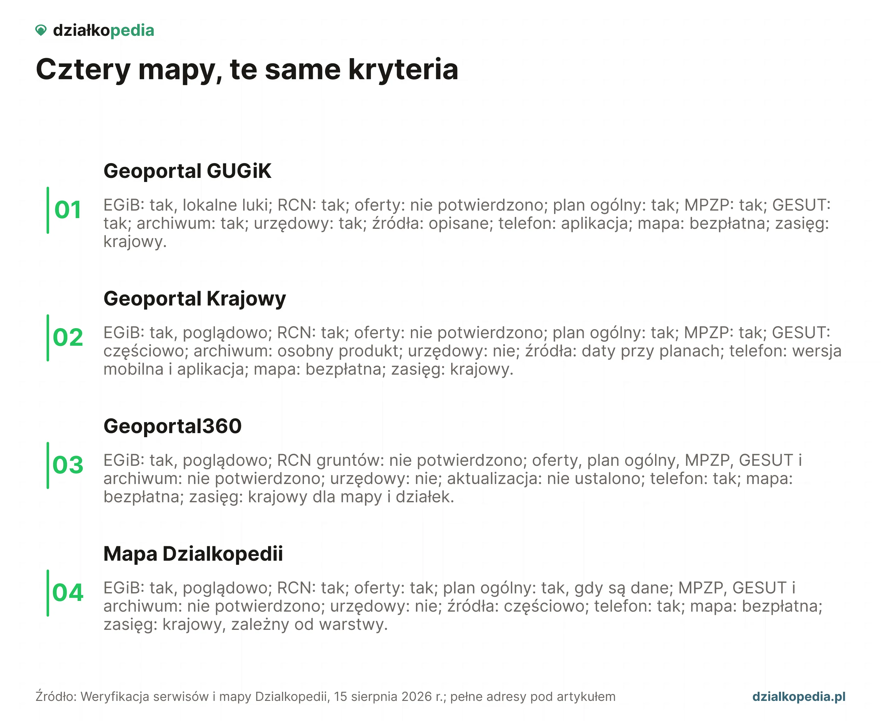 Siatka 12 kryteriów dla Geoportalu GUGiK, Geoportalu Krajowego, Geoportal360 i mapy Działkopedii.