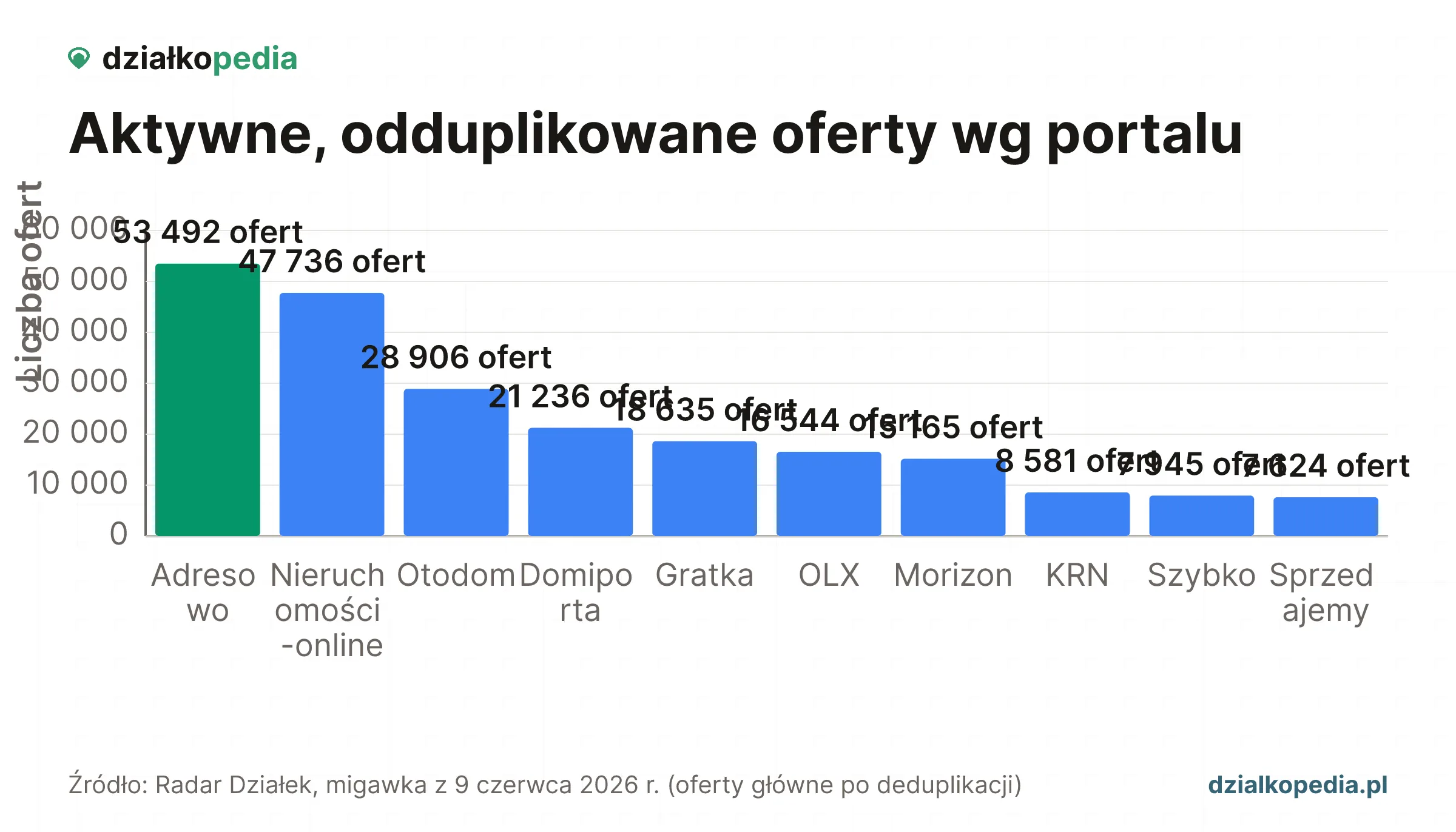 Wykres słupkowy: liczba aktywnych ofert wg portalu, Adresowo 53 492 prowadzi przed Nieruchomości-online 47 736