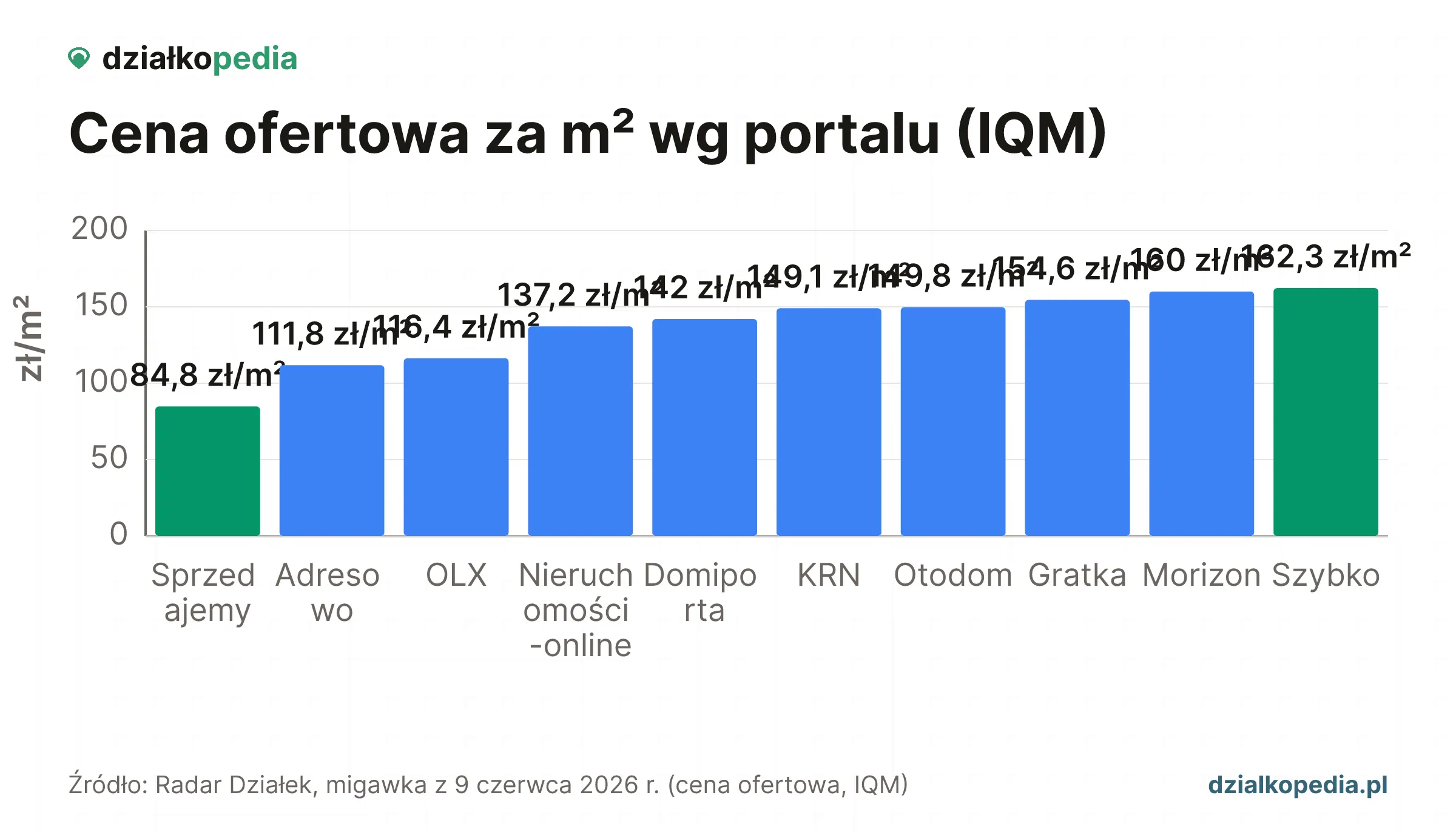 Wykres słupkowy: cena ofertowa za m² wg portalu, od Sprzedajemy 84,80 do Szybko 162,26 zł/m²