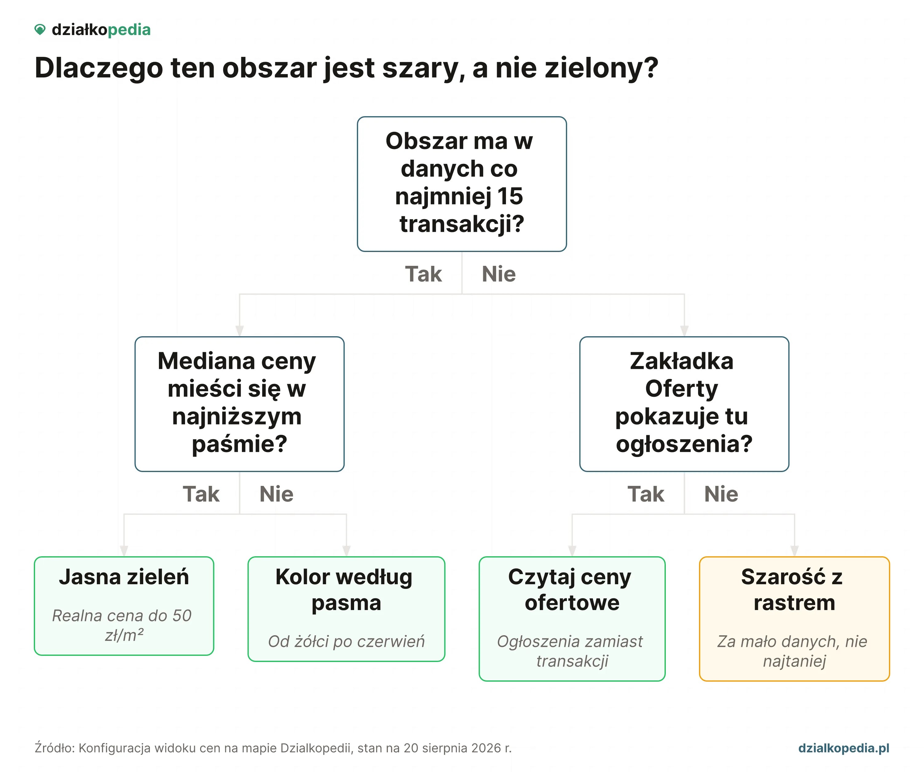 Drzewo decyzyjne: liczba transakcji w obszarze rozstrzyga, czy mapa pokaże pasmo ceny, czy oznaczenie braku danych.