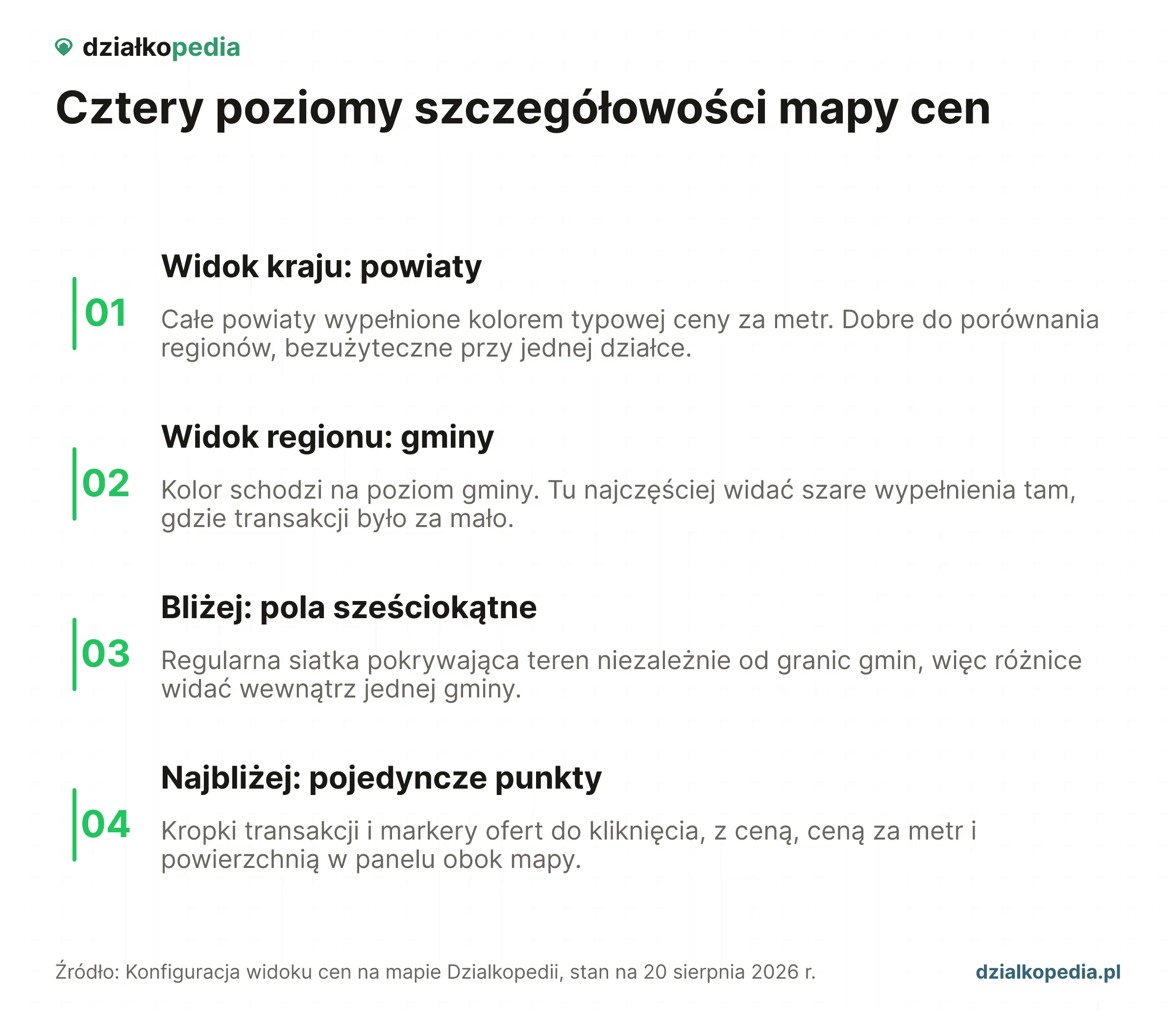 Poziomy widoku mapy cen: wypełnienia powiatów, wypełnienia gmin i pojedyncze punkty przy przybliżaniu; pola sześciokątne to osobny widok, który pojawia się po kliknięciu w wybrany powiat lub gminę.