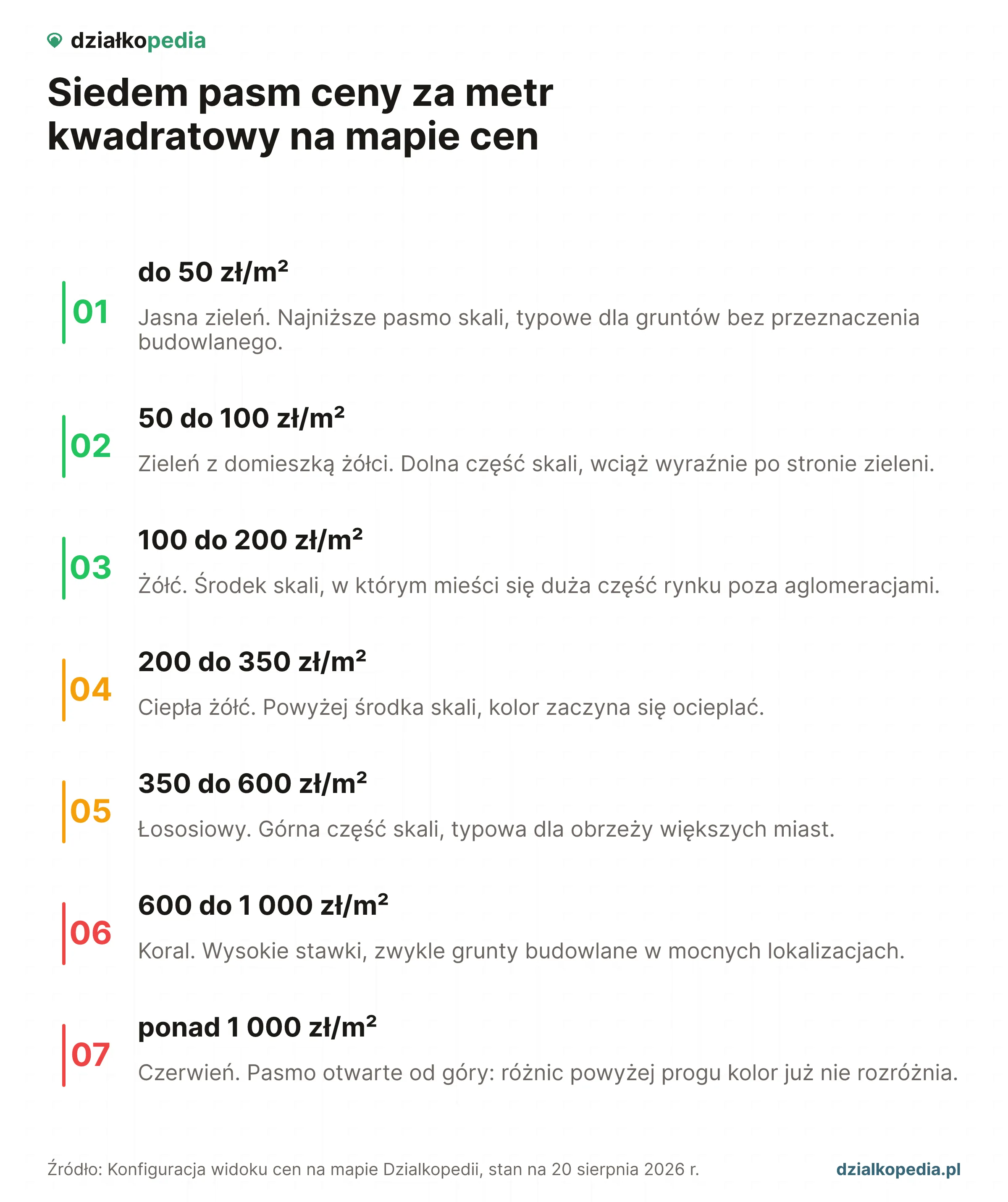 Skala siedmiu pasm ceny za metr: od pasma do 50 zł po pasmo ponad 1 000 zł, otwarte od góry.