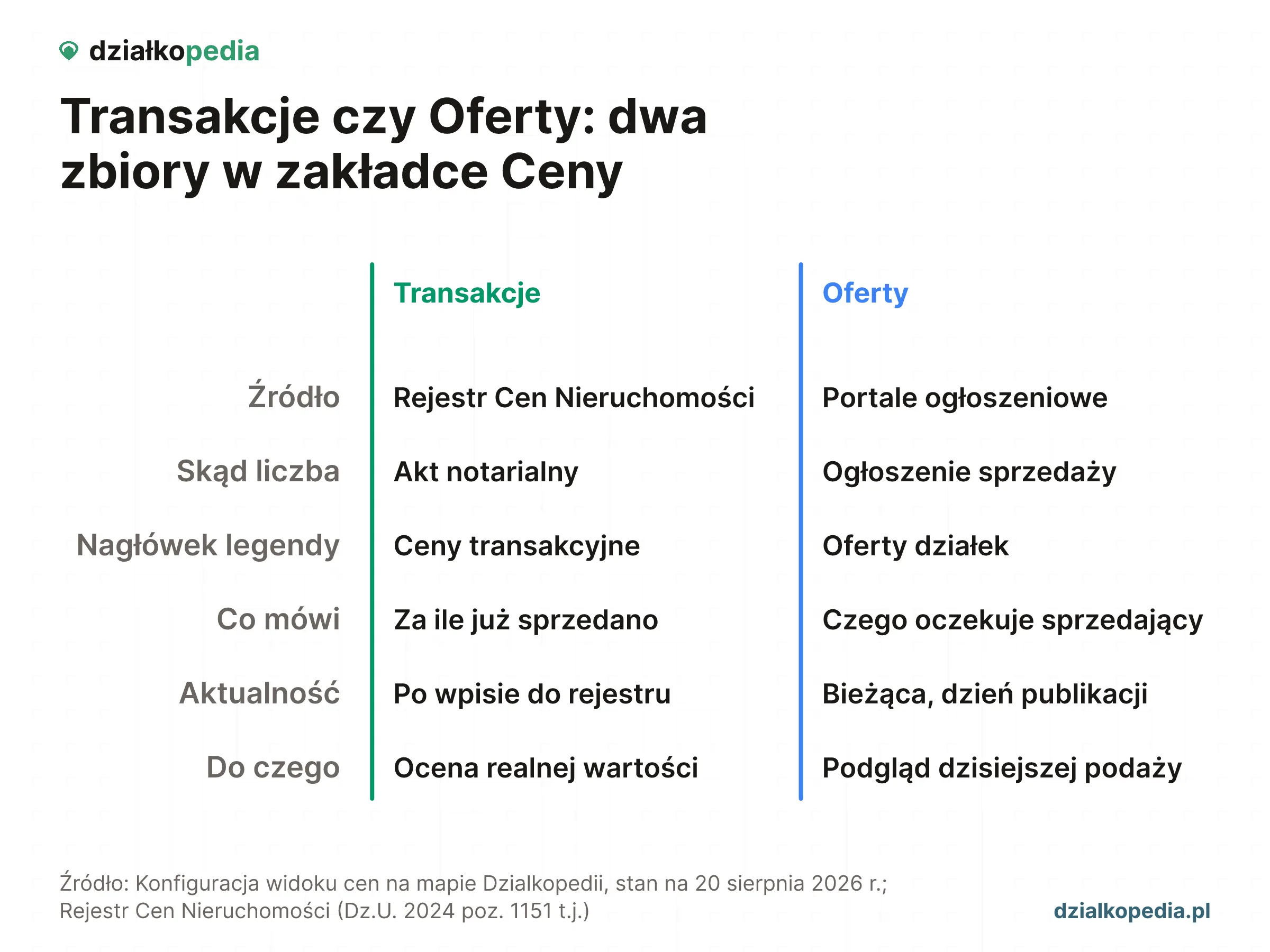 Porównanie dwóch źródeł na mapie cen: transakcje z aktów notarialnych i bieżące oferty z portali ogłoszeniowych.