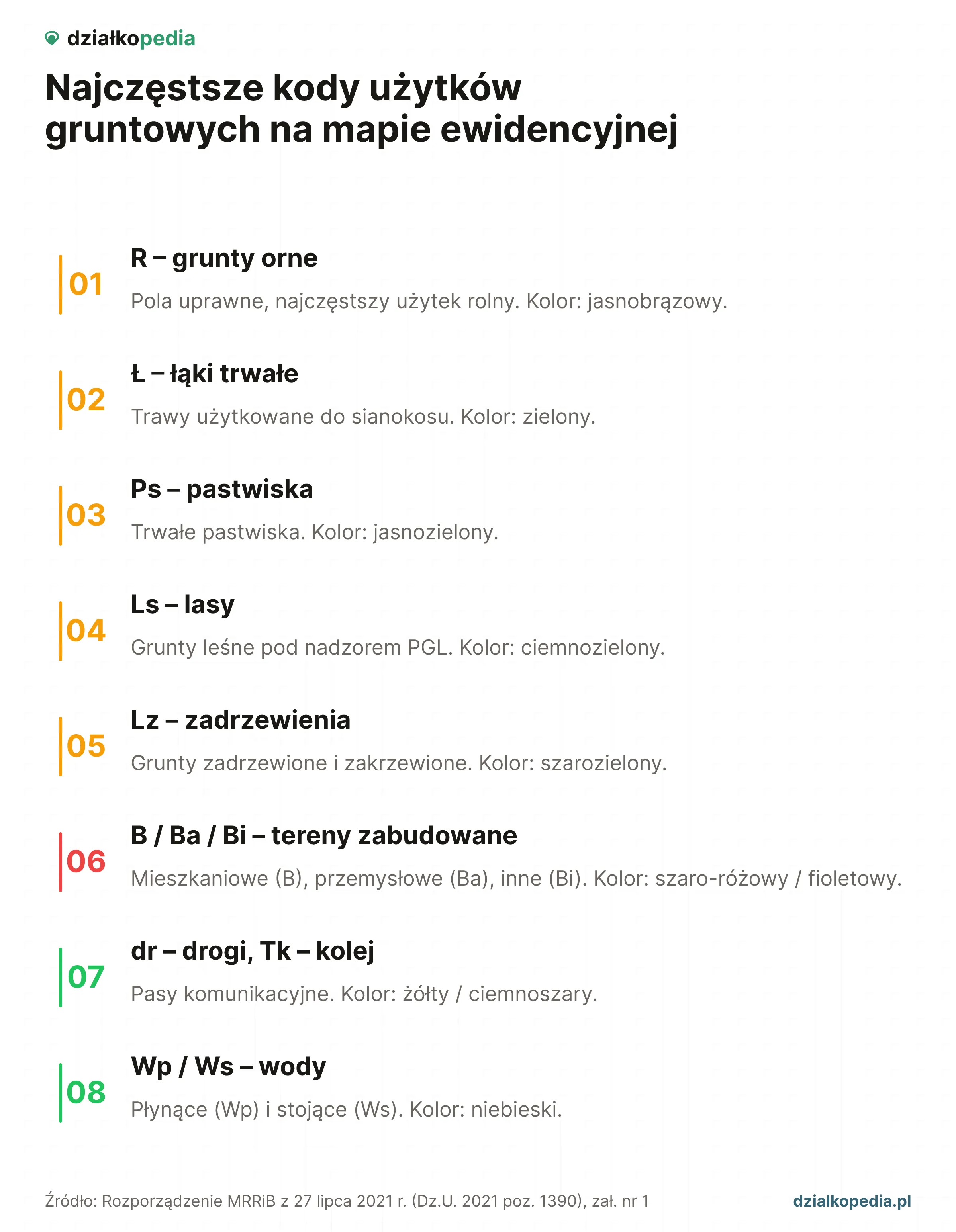 Legenda kodów użytków gruntowych: R, Ł, Ps, Ls, Lz, B, dr i Wp z opisem i kolorem.