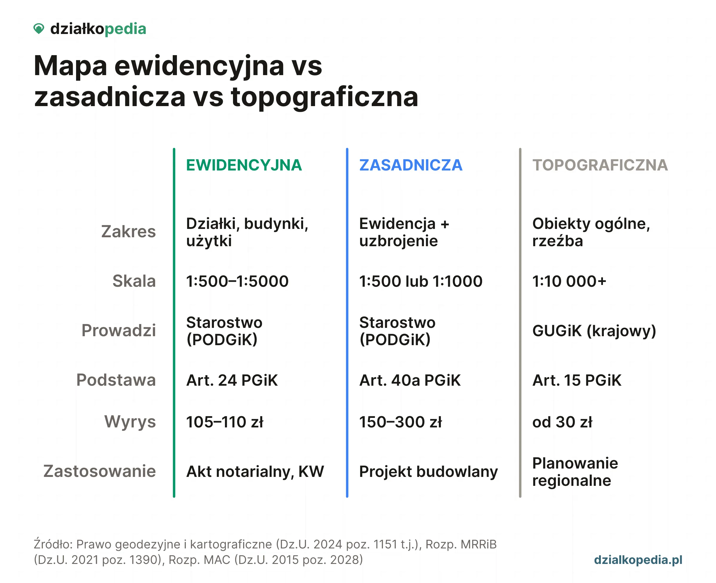Porównanie trzech map: ewidencyjna pokazuje działki, budynki i użytki, zasadnicza dodaje uzbrojenie, topograficzna pokazuje cele ogólne.