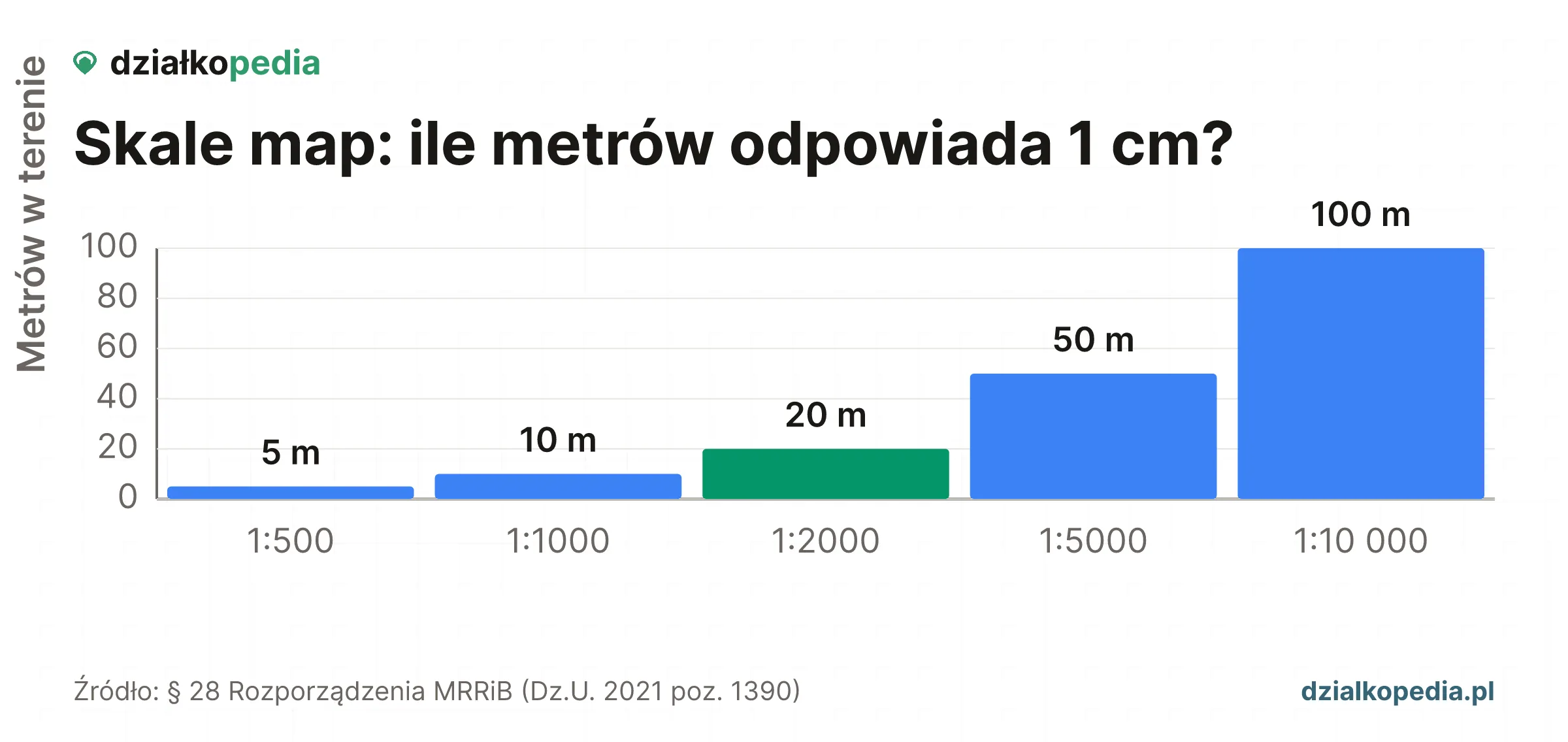 Wykres: 1 cm na mapie 1:500 to 5 m, 1:1000 to 10 m, 1:2000 to 20 m, 1:5000 to 50 m, 1:10 000 to 100 m w terenie.
