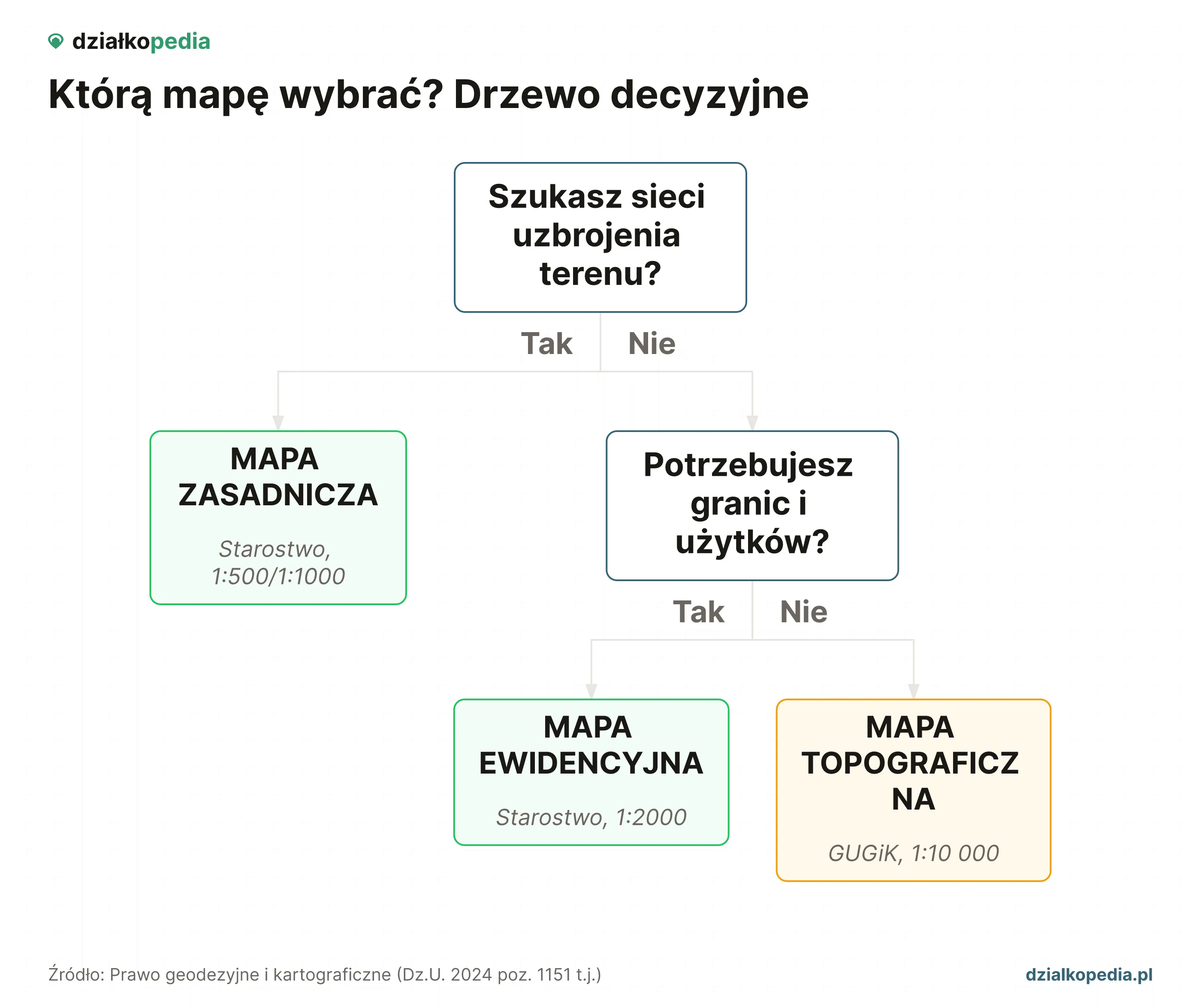 Drzewo decyzyjne: uzbrojenie wymaga mapy zasadniczej, granice działki mapy ewidencyjnej, cele ogólne mapy topograficznej.