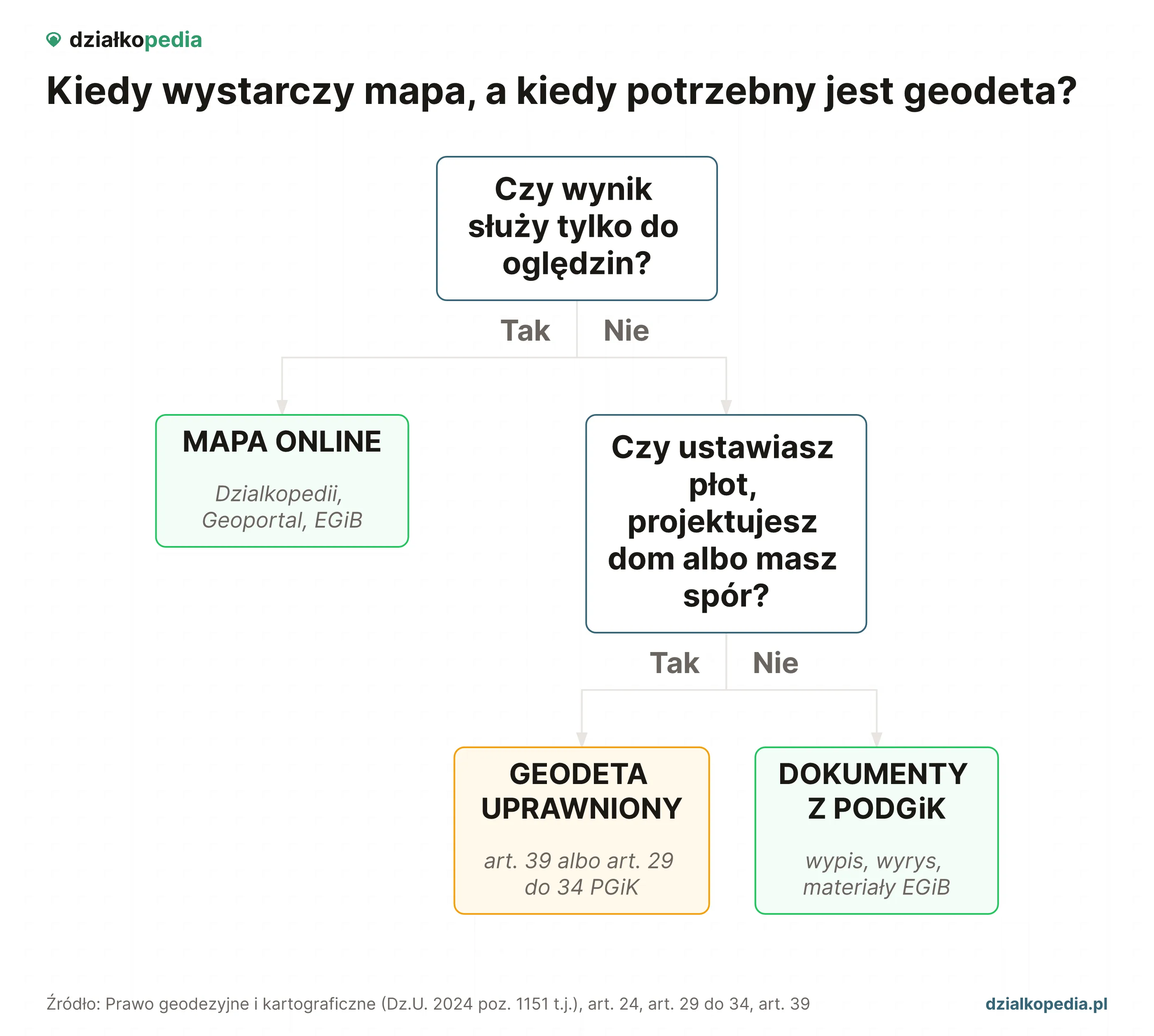 Drzewo decyzji: do oględzin wystarczy mapa online, do płotu, projektu lub sporu potrzebny jest geodeta.