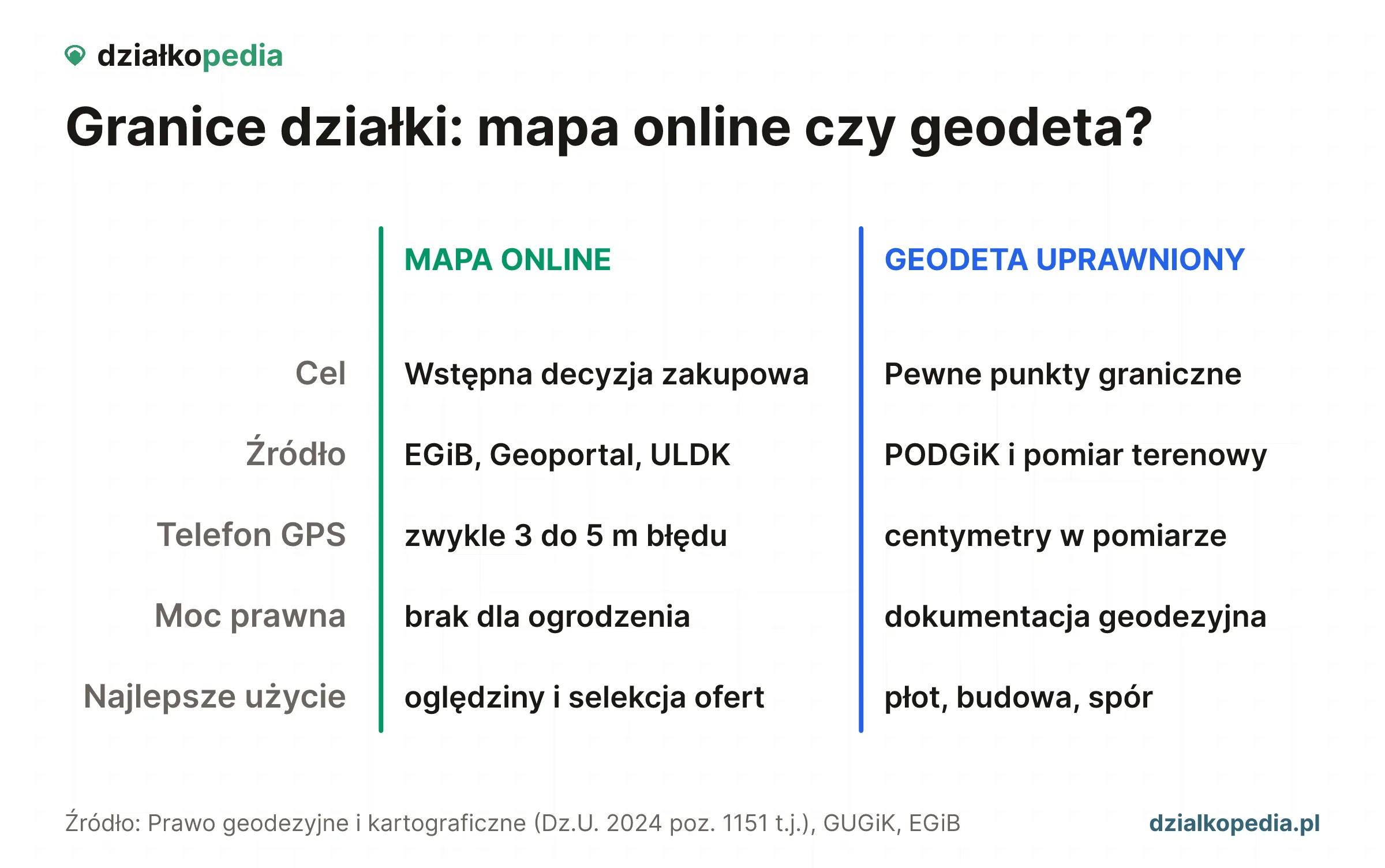 Porównanie: mapa online pomaga przy selekcji ofert, geodeta wyznacza punkty do ogrodzenia, budowy lub sporu.