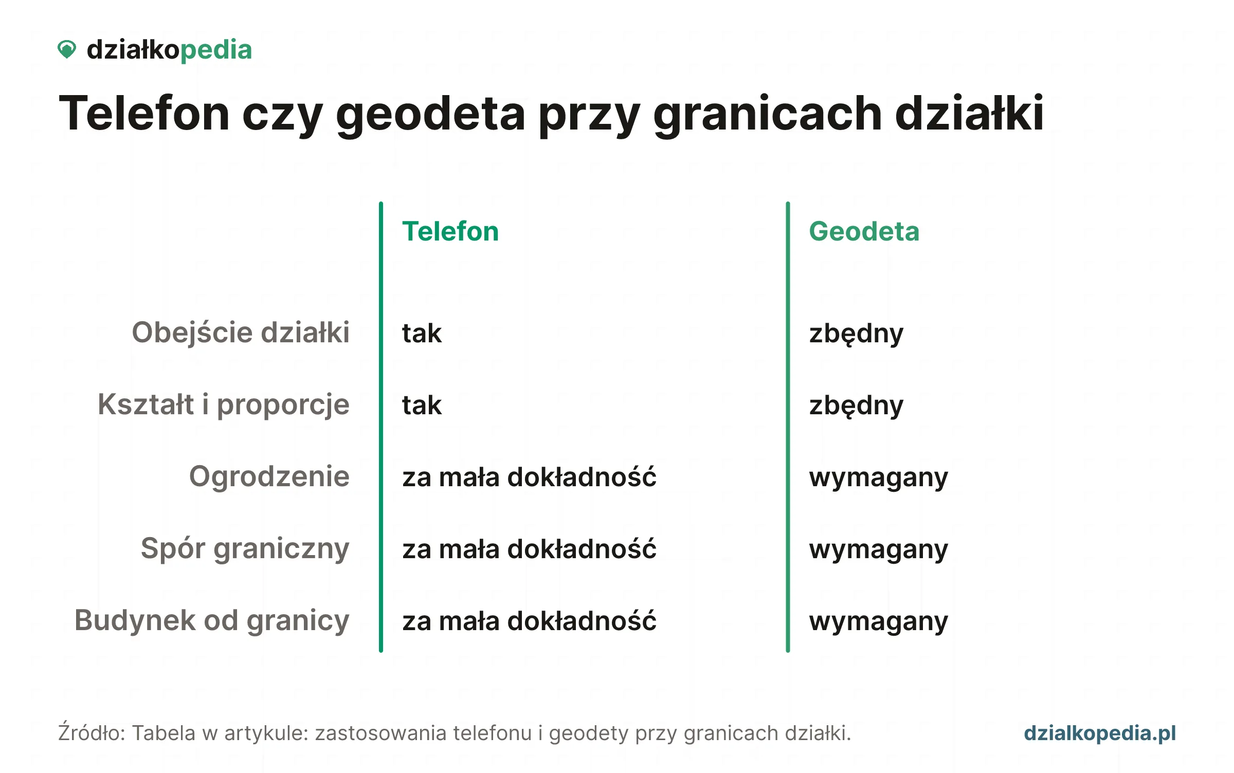 Porównanie telefonu i geodety: podgląd kształtu tak, ogrodzenie i spory wymagają geodety.