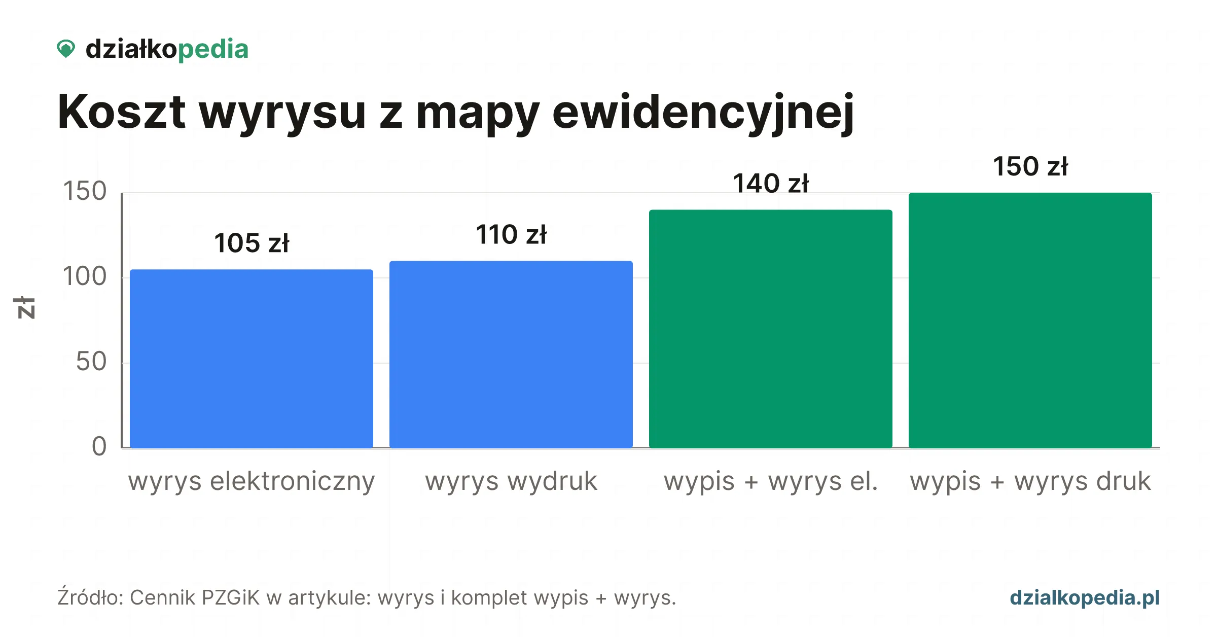 Wykres kosztów: wyrys 105-110 zł, komplet wypis + wyrys 140-150 zł.