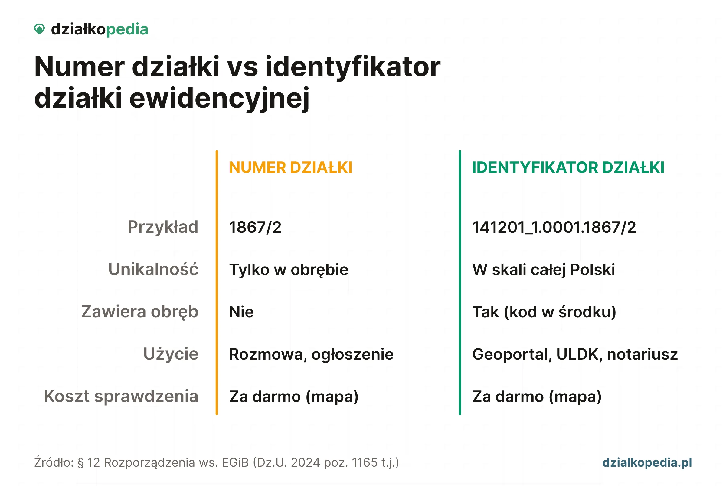Porównanie numeru działki 1867/2 i pełnego identyfikatora EGiB 141201_1.0001.1867/2.