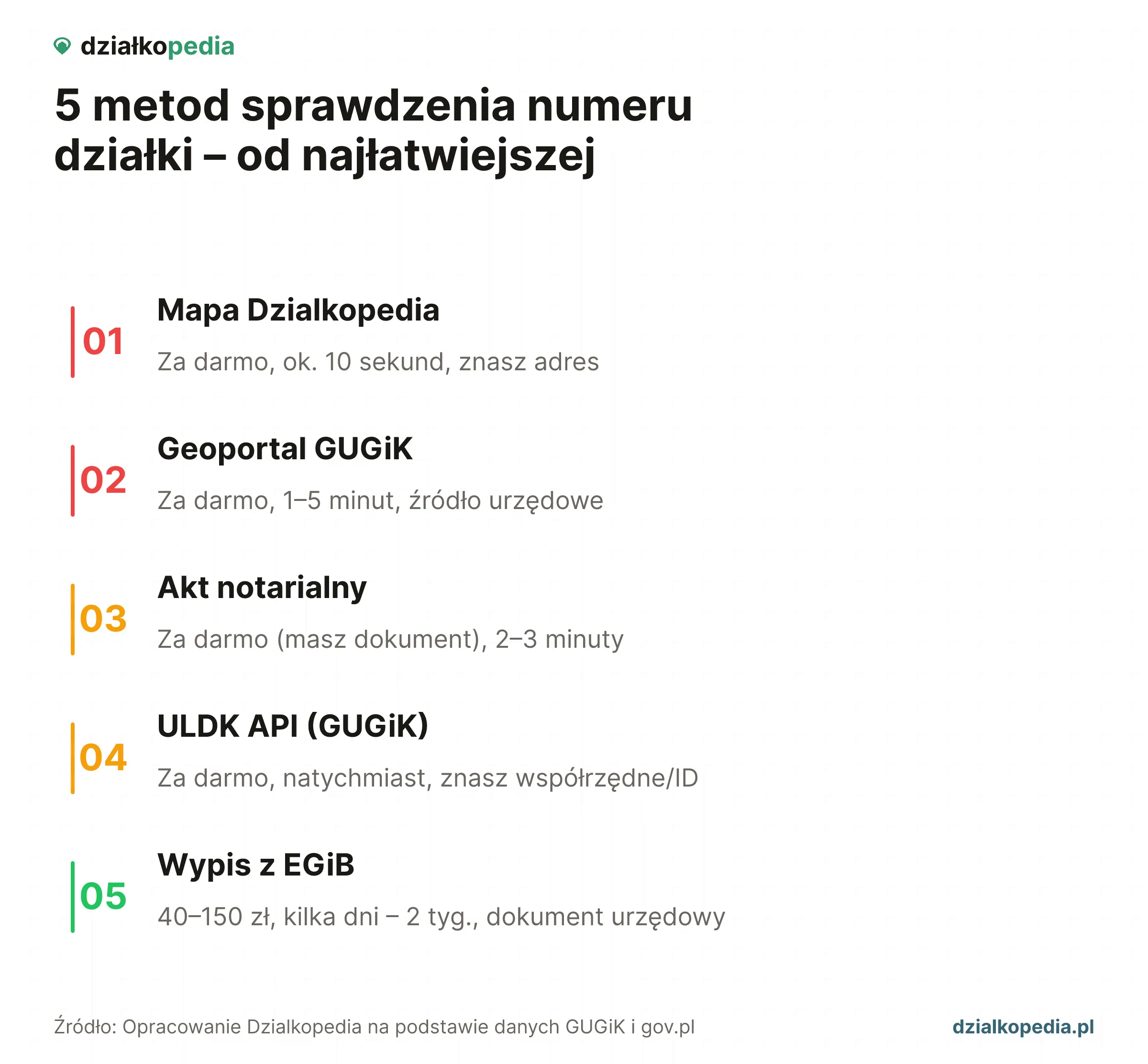 Pięć metod sprawdzenia numeru działki: mapa Dzialkopedii, Geoportal, akt notarialny, ULDK i wypis z EGiB.