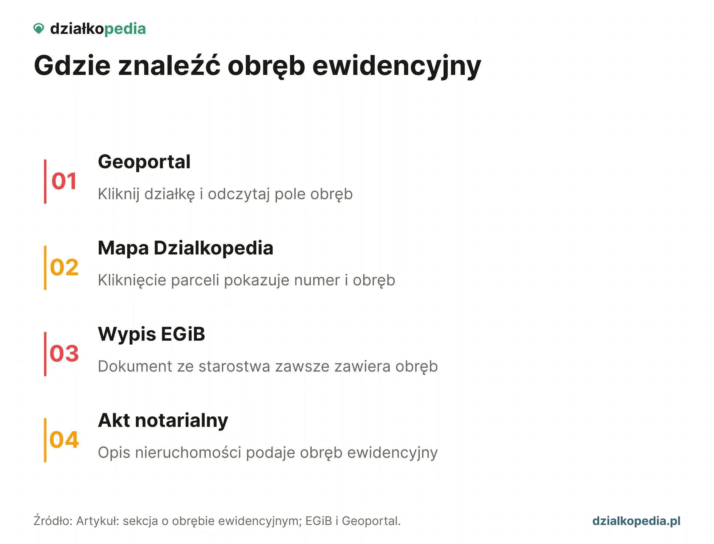 Cztery źródła obrębu: Geoportal, mapa Dzialkopedia, wypis EGiB i akt notarialny.