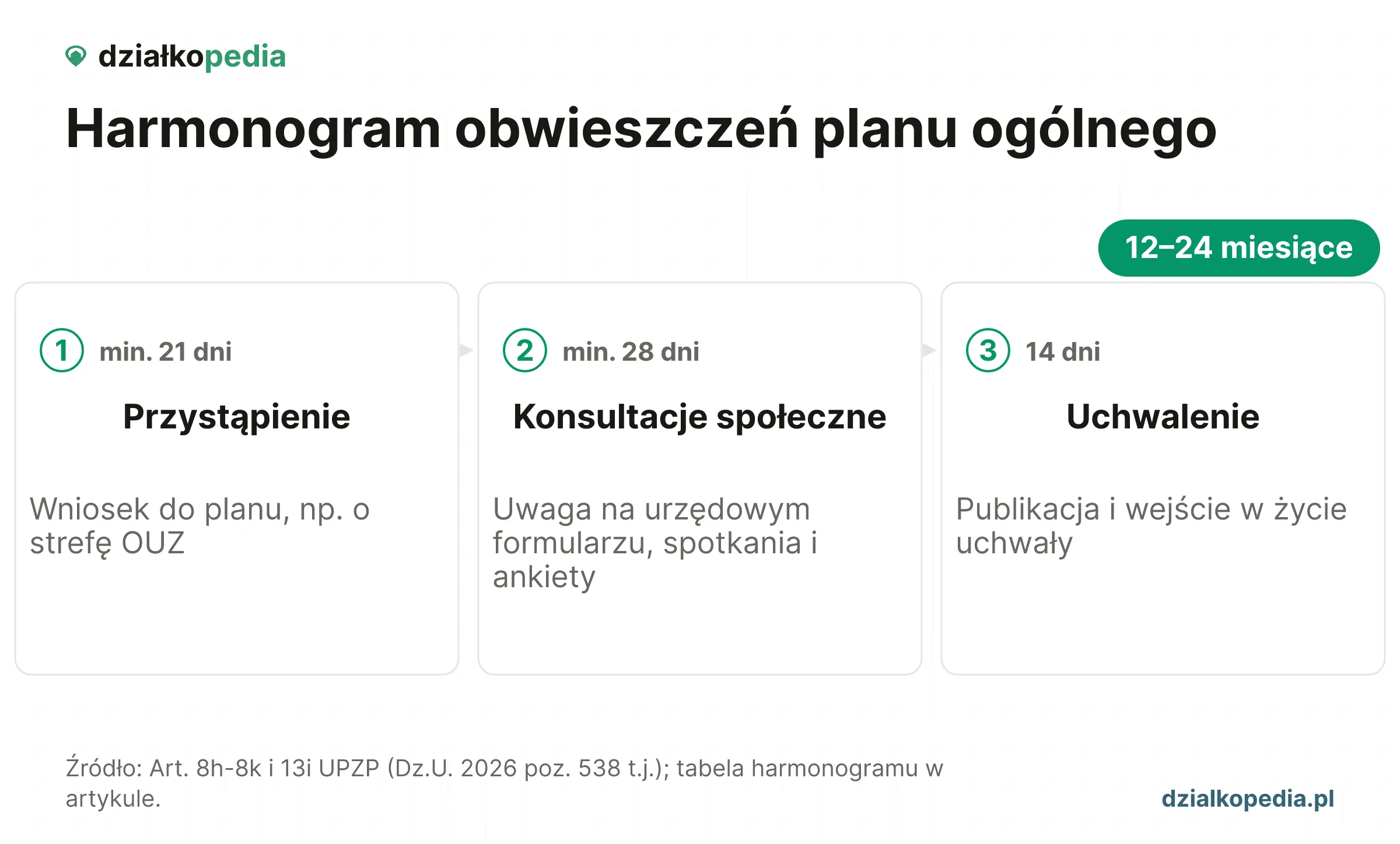 Trzy etapy harmonogramu: przystąpienie, konsultacje społeczne i uchwalenie.
